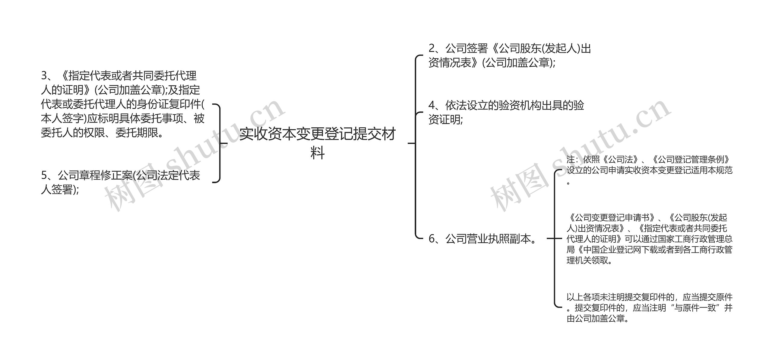 实收资本变更登记提交材料思维导图