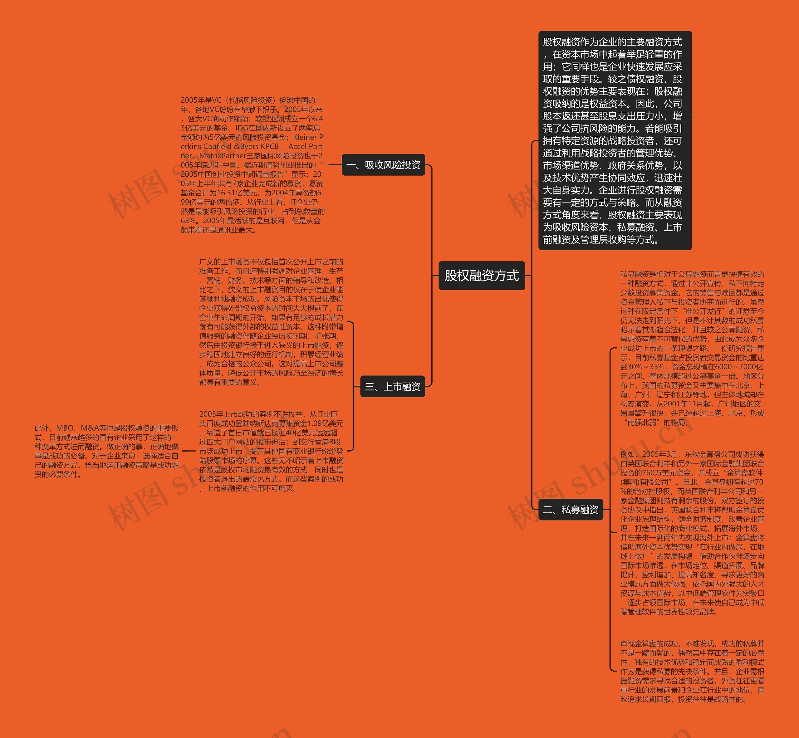 股权融资方式思维导图