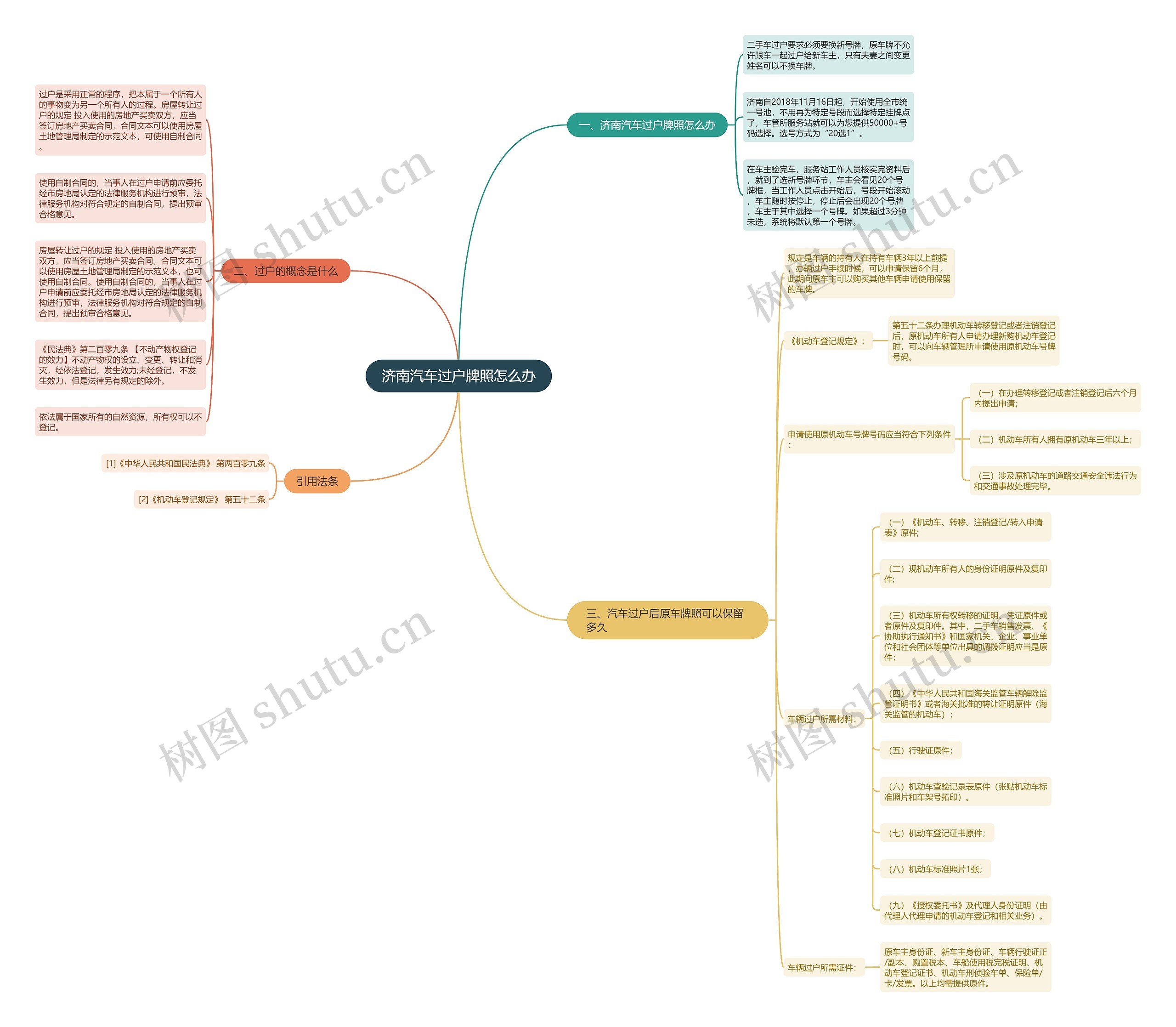 济南汽车过户牌照怎么办思维导图