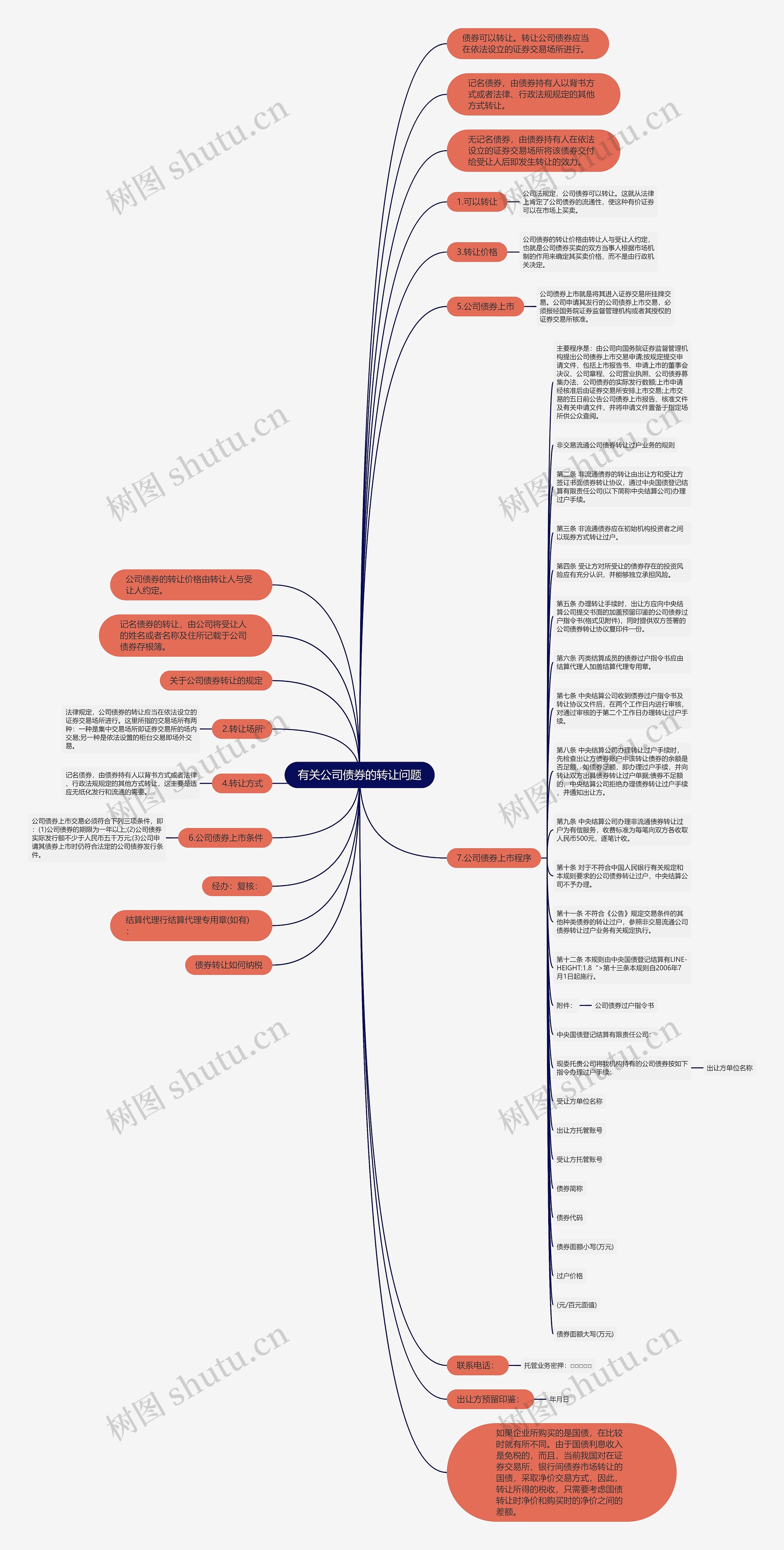 有关公司债券的转让问题思维导图