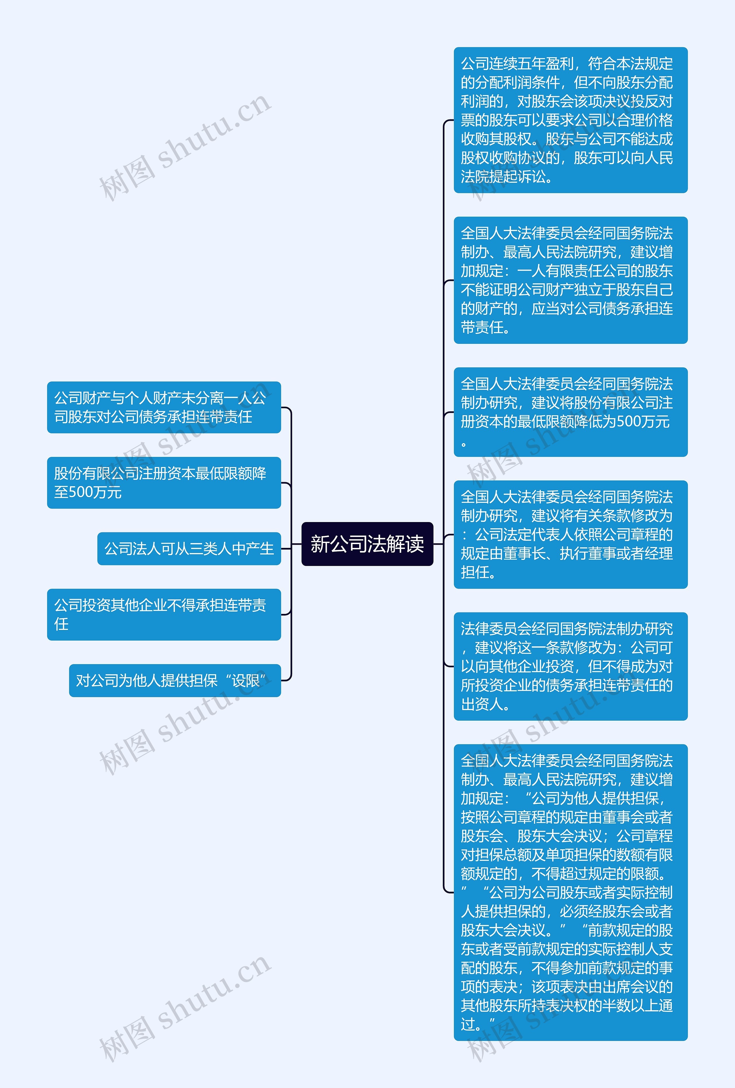 新公司法解读思维导图