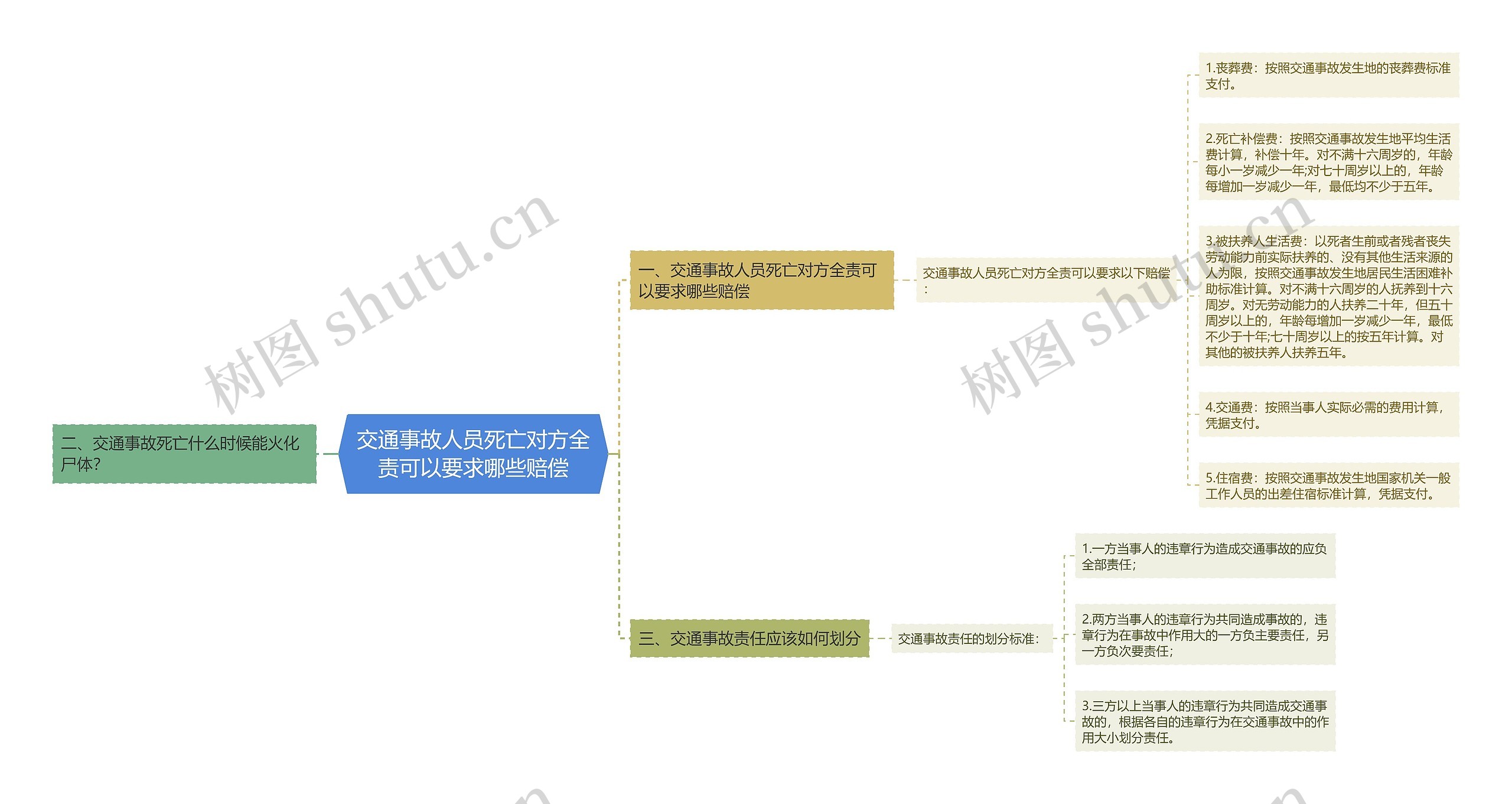 交通事故人员死亡对方全责可以要求哪些赔偿