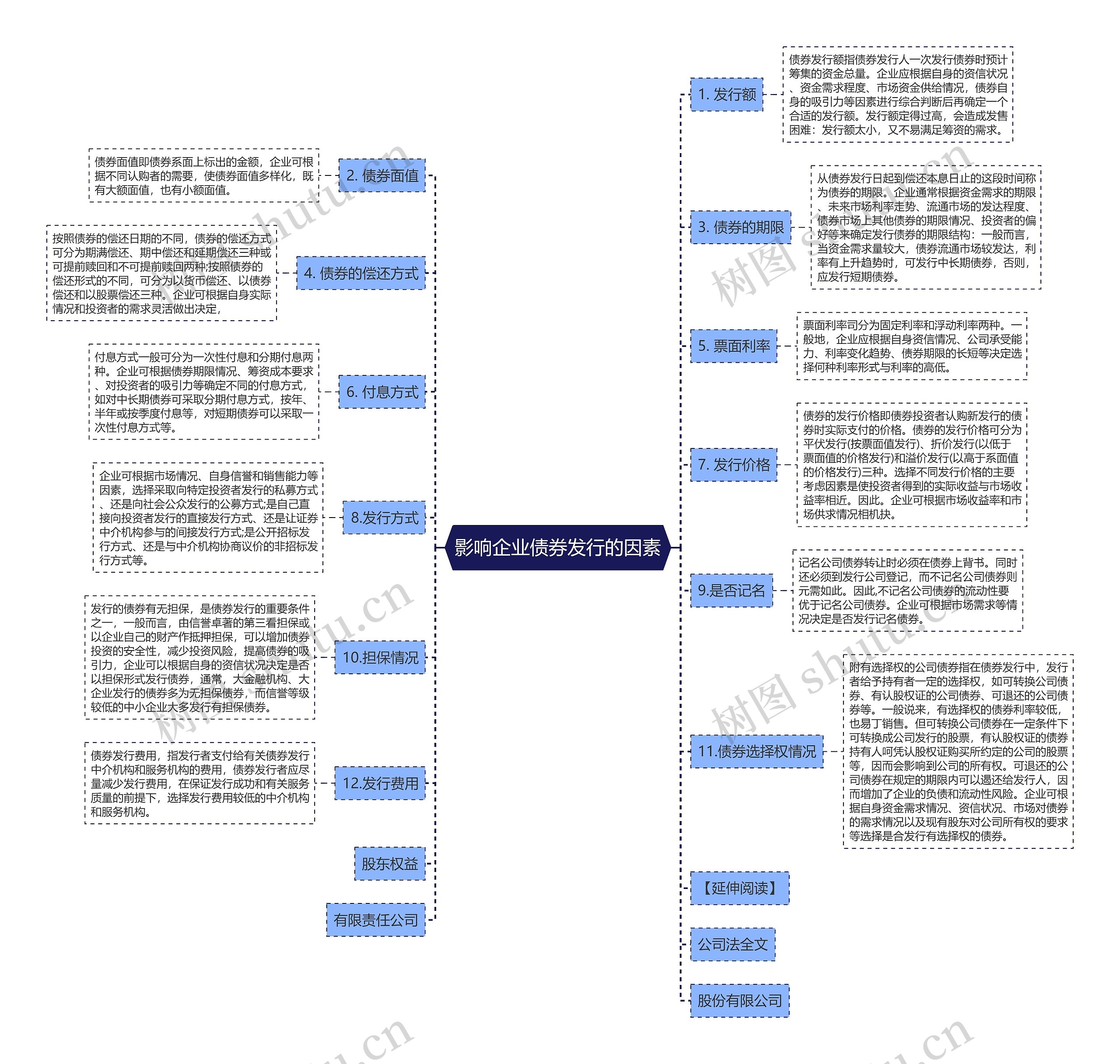 影响企业债券发行的因素思维导图