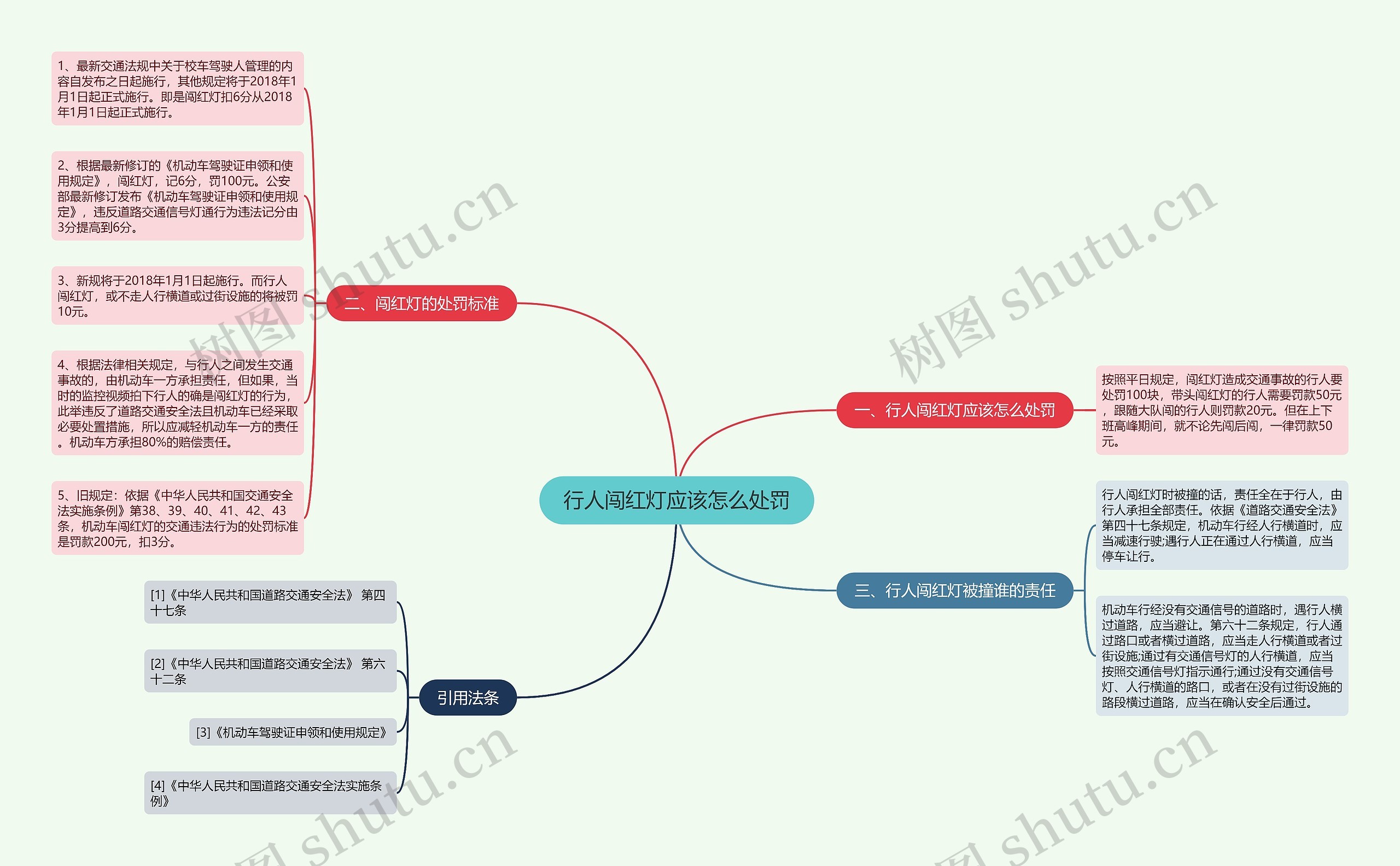 行人闯红灯应该怎么处罚思维导图