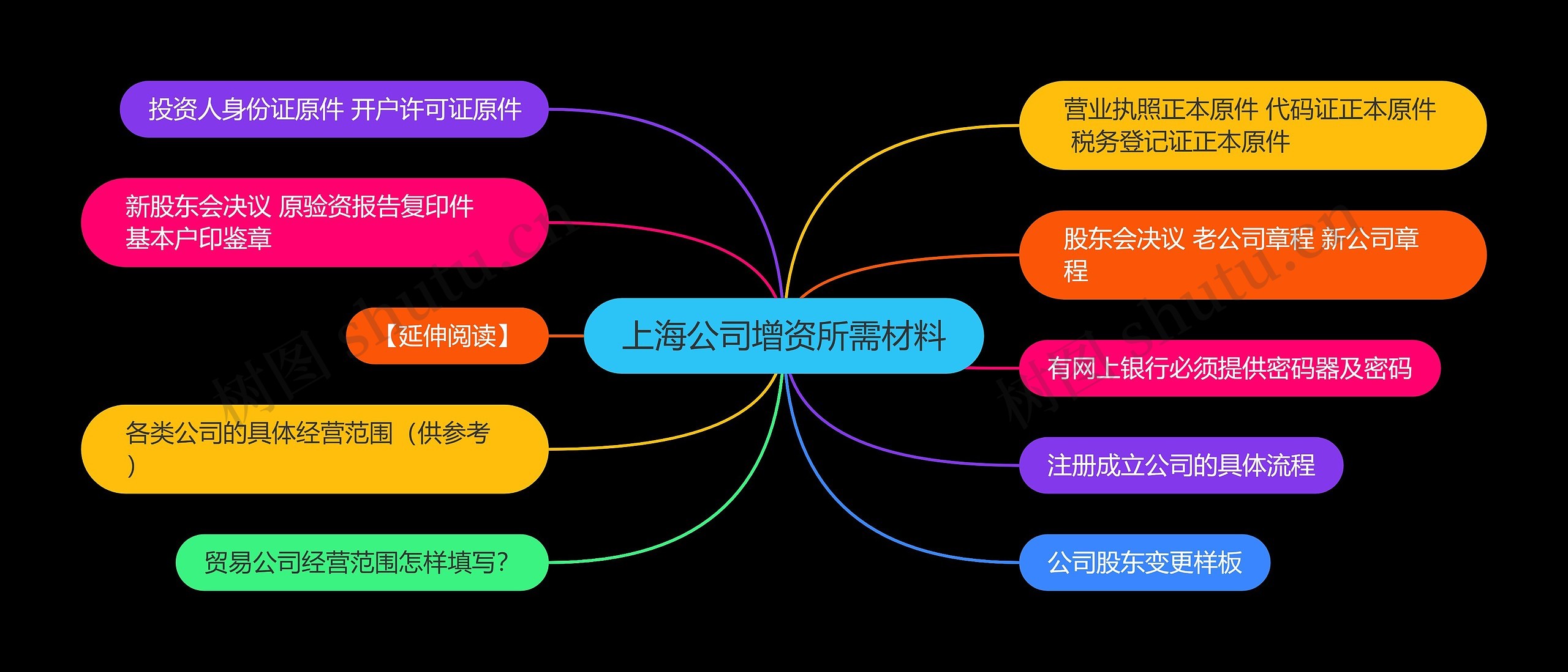 上海公司增资所需材料思维导图