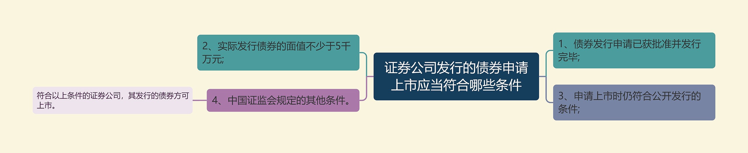 证券公司发行的债券申请上市应当符合哪些条件思维导图