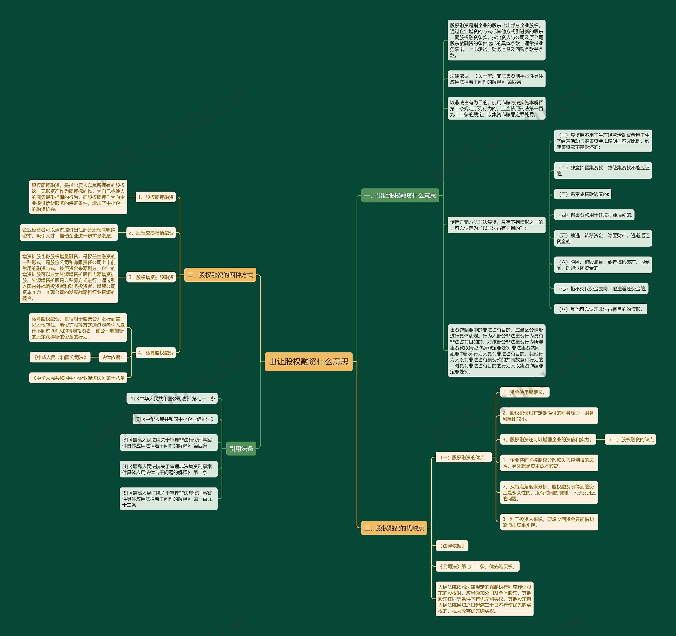 出让股权融资什么意思思维导图