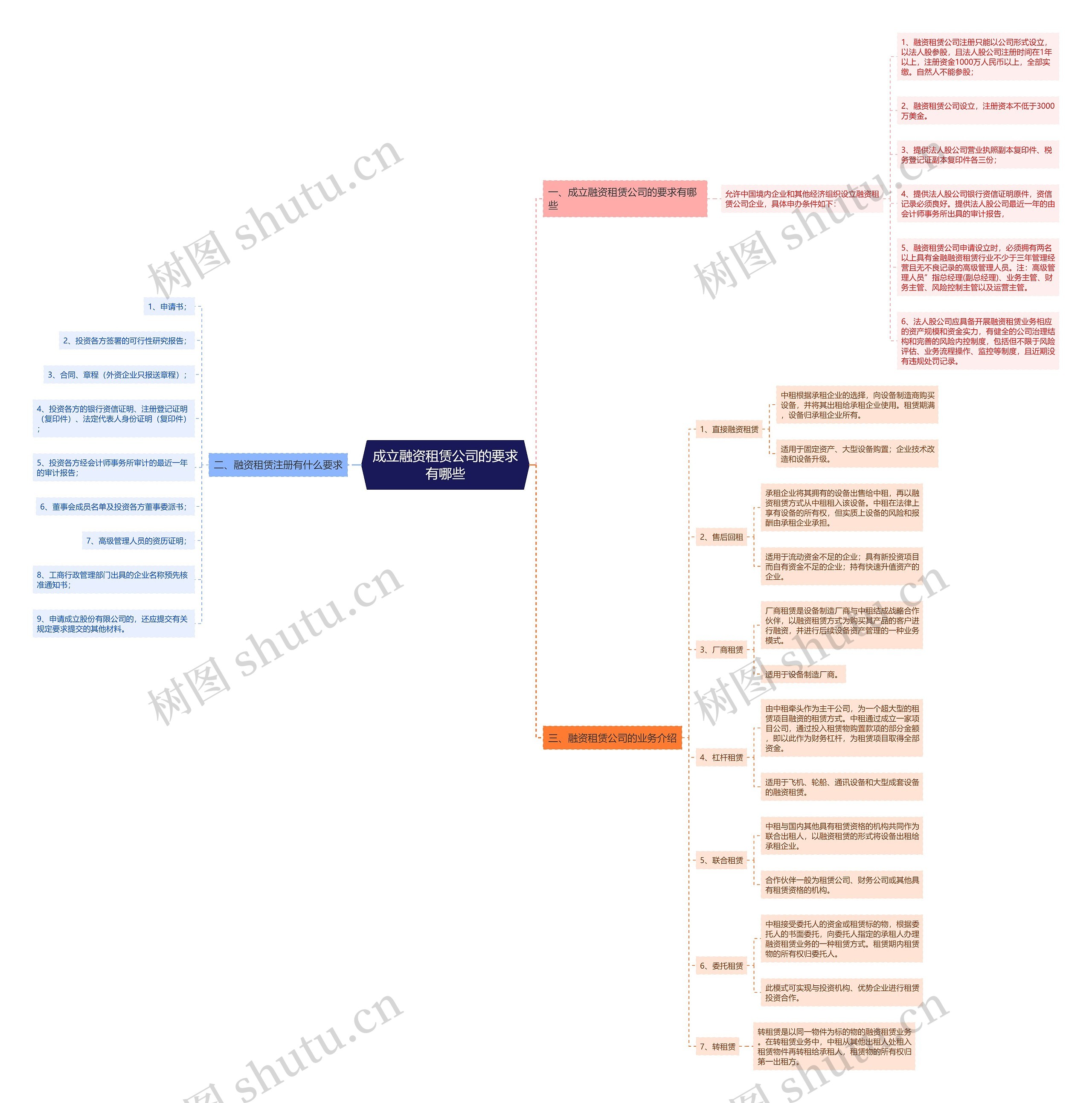 成立融资租赁公司的要求有哪些思维导图