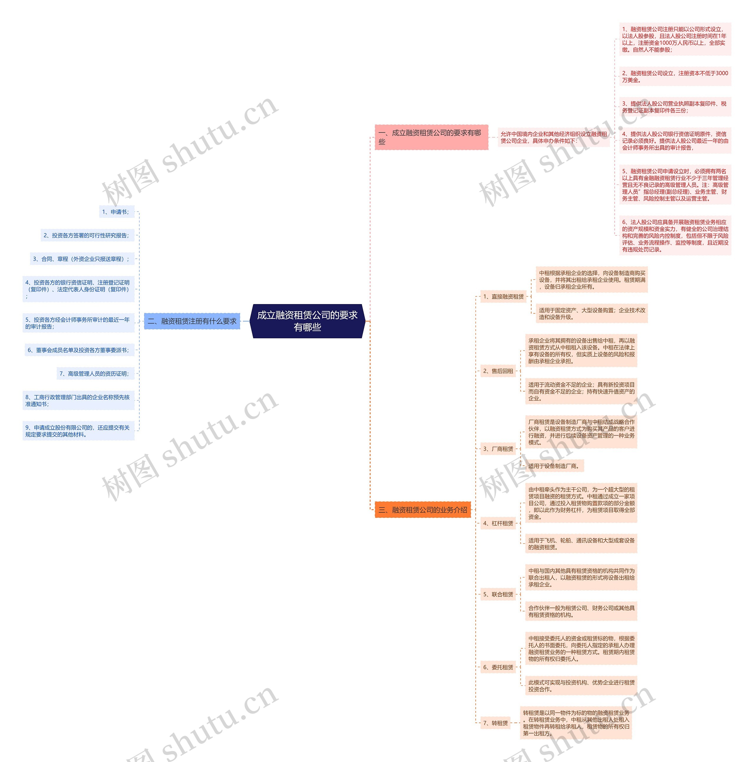 成立融资租赁公司的要求有哪些 成立融资租赁公司的要求有哪些