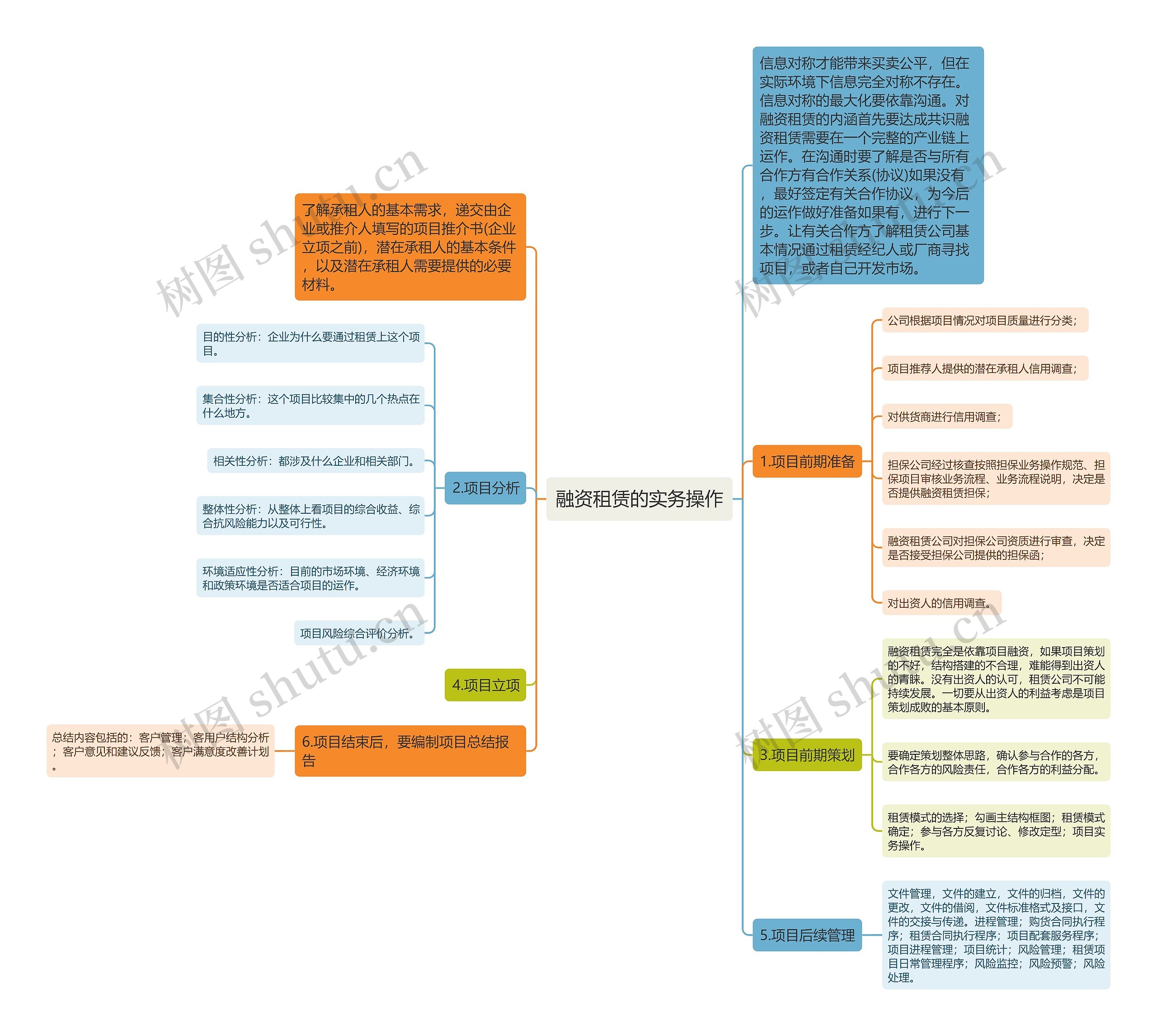 融资租赁的实务操作思维导图