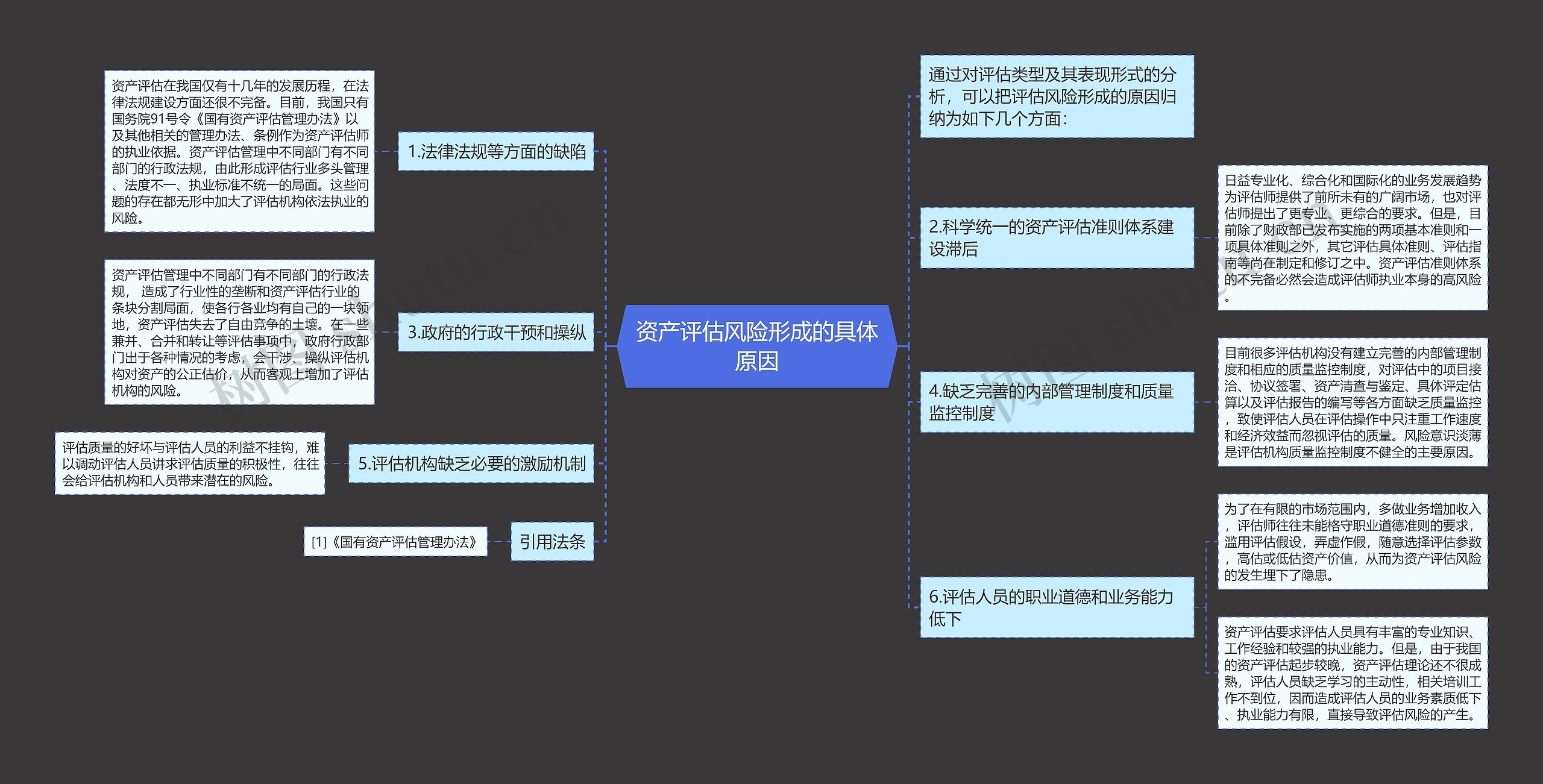 资产评估风险形成的具体原因