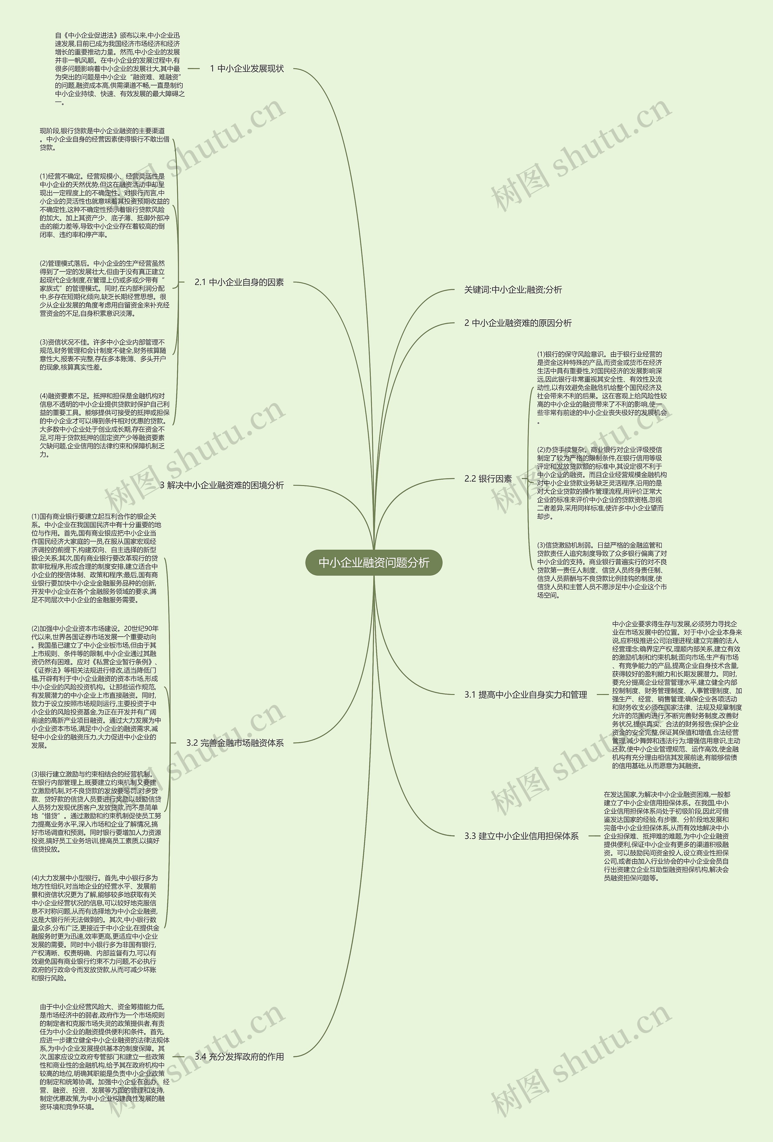 中小企业融资问题分析思维导图