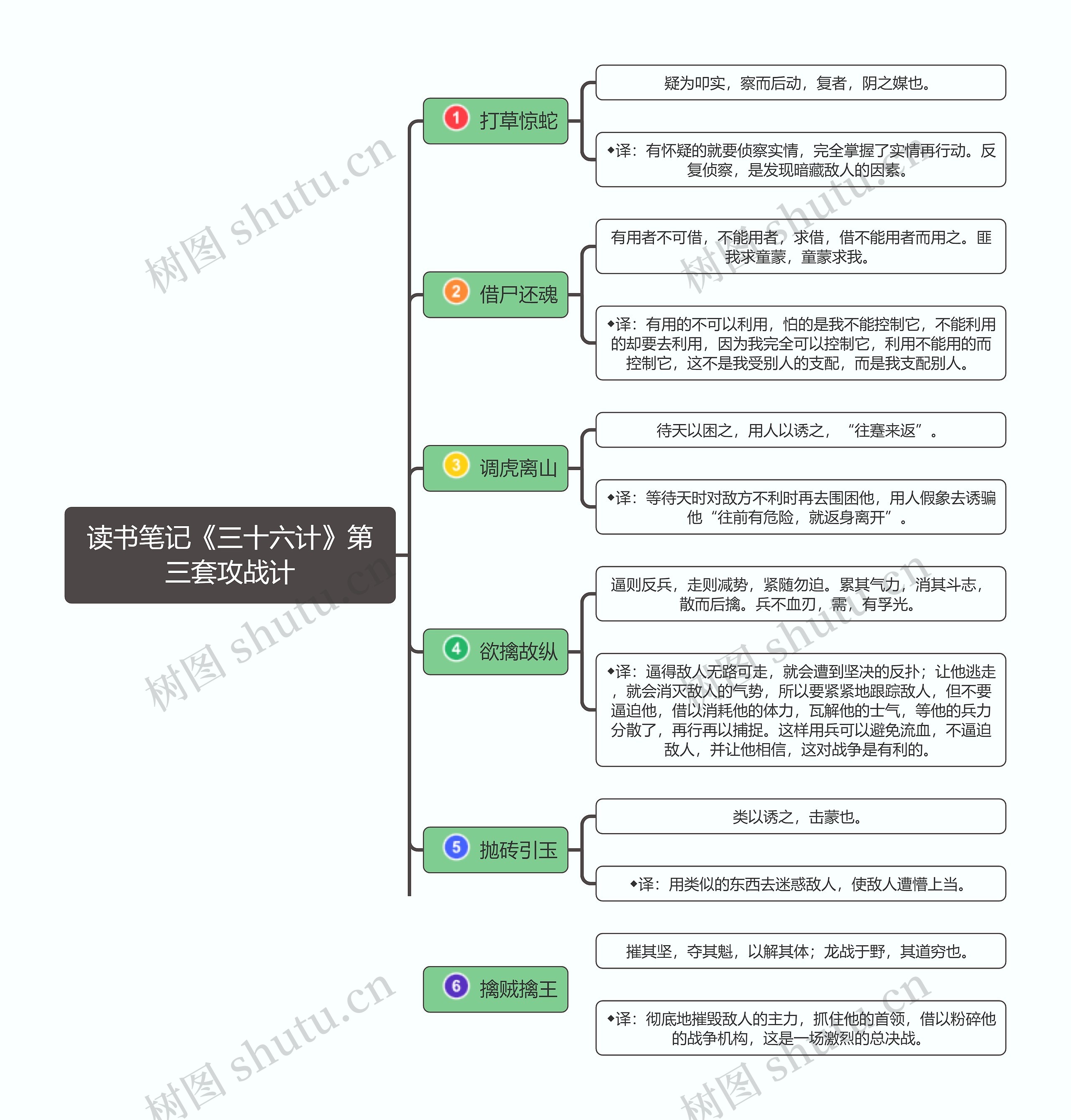 读书笔记《三十六计》第三套攻战计思维导图