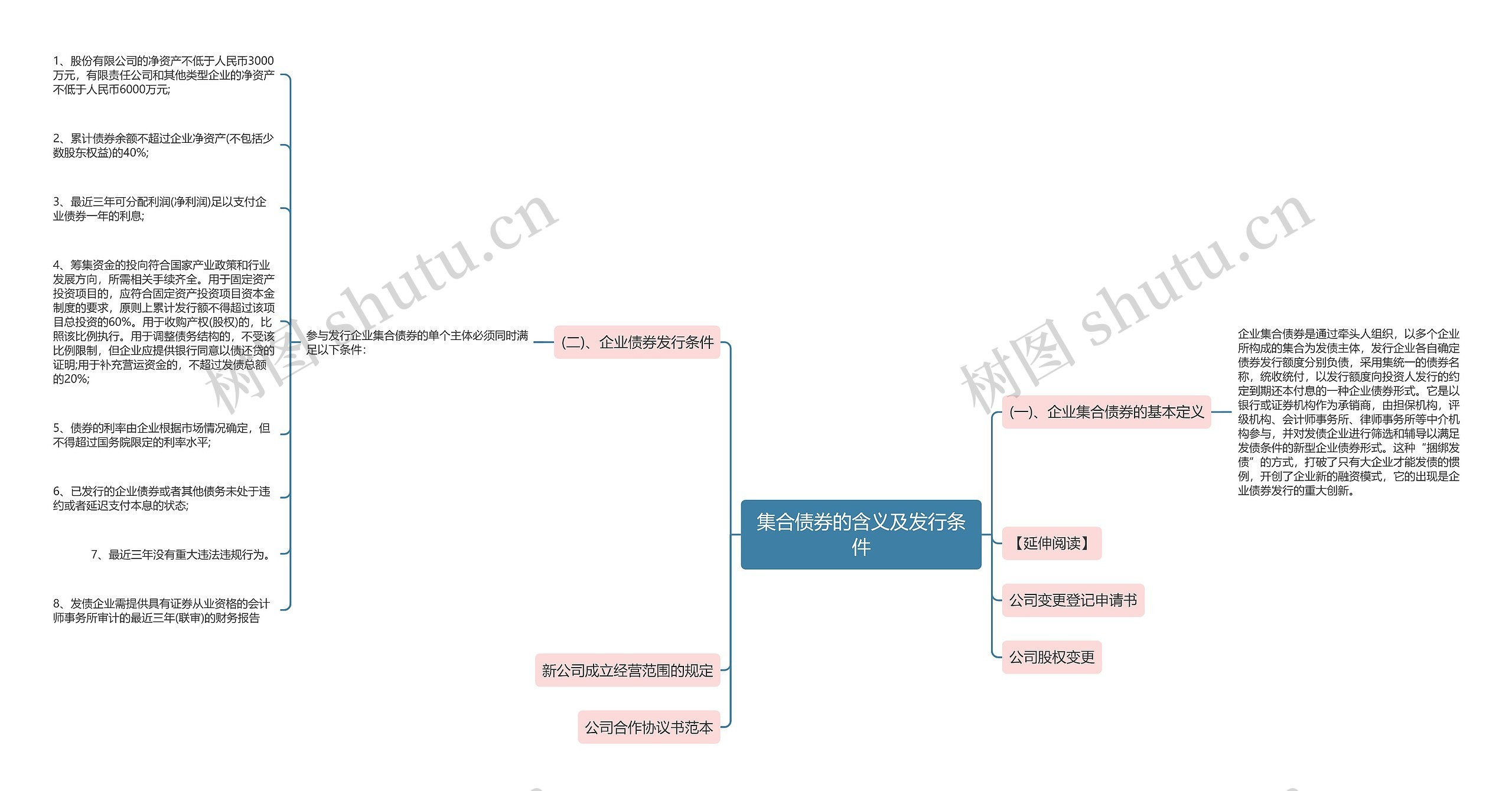 集合债券的含义及发行条件思维导图