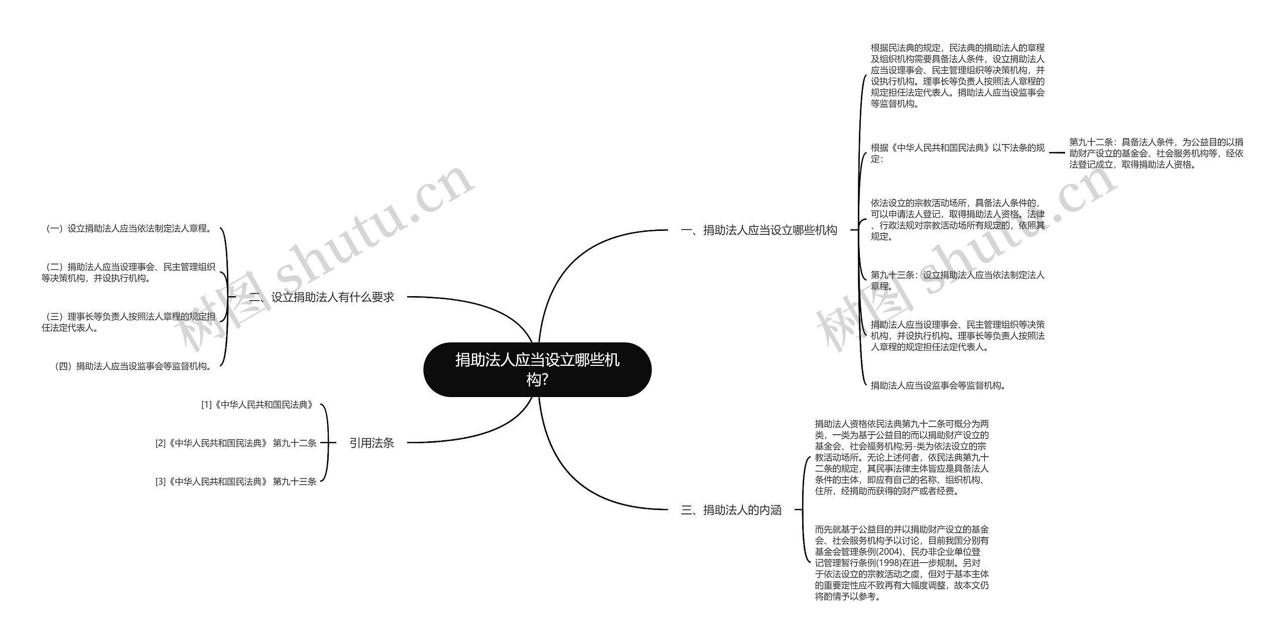 捐助法人应当设立哪些机构?思维导图