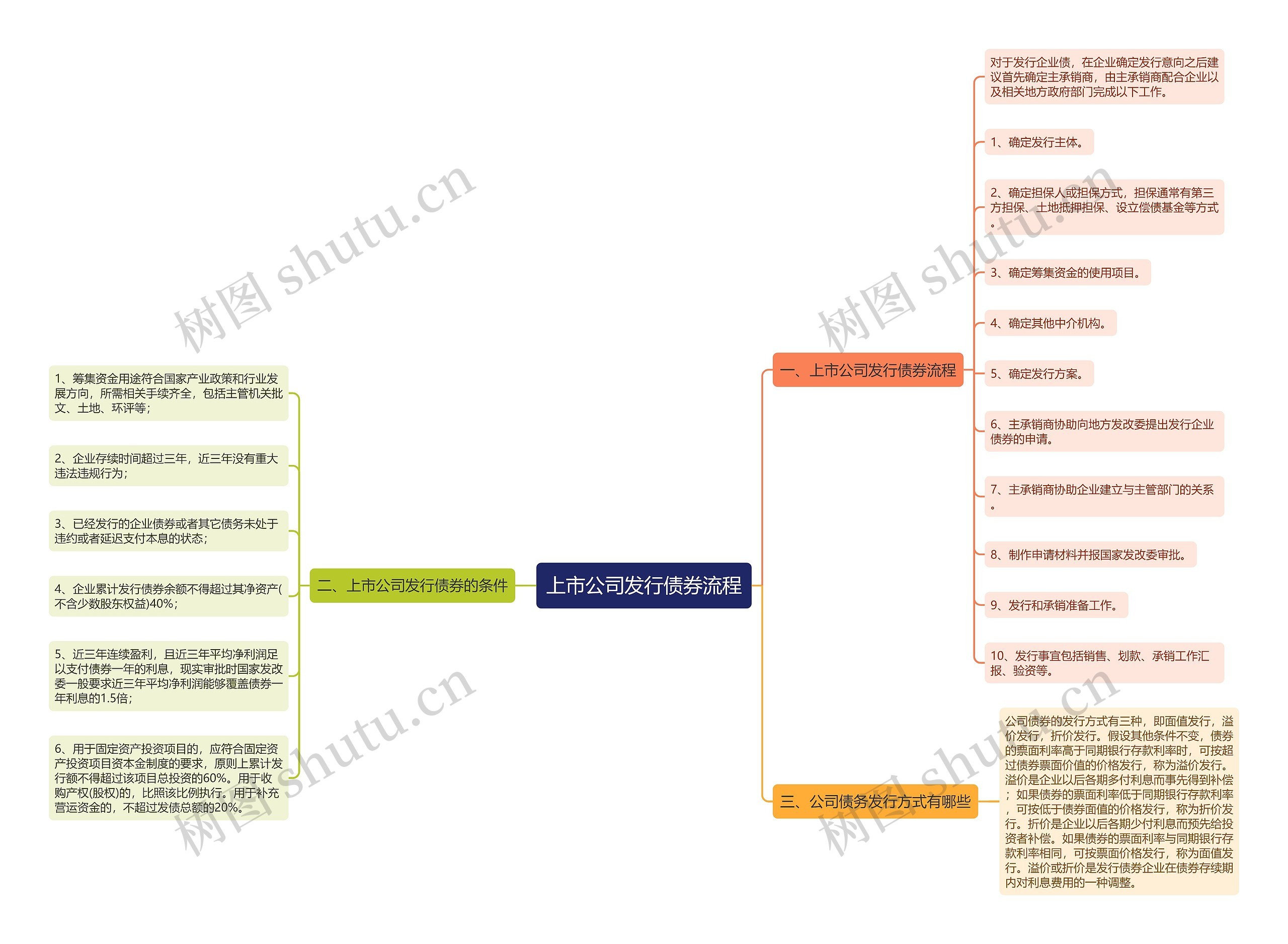 上市公司发行债券流程思维导图