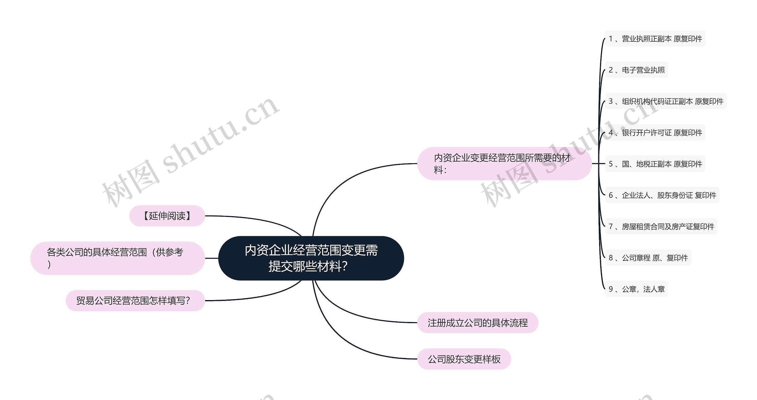 内资企业经营范围变更需提交哪些材料？思维导图