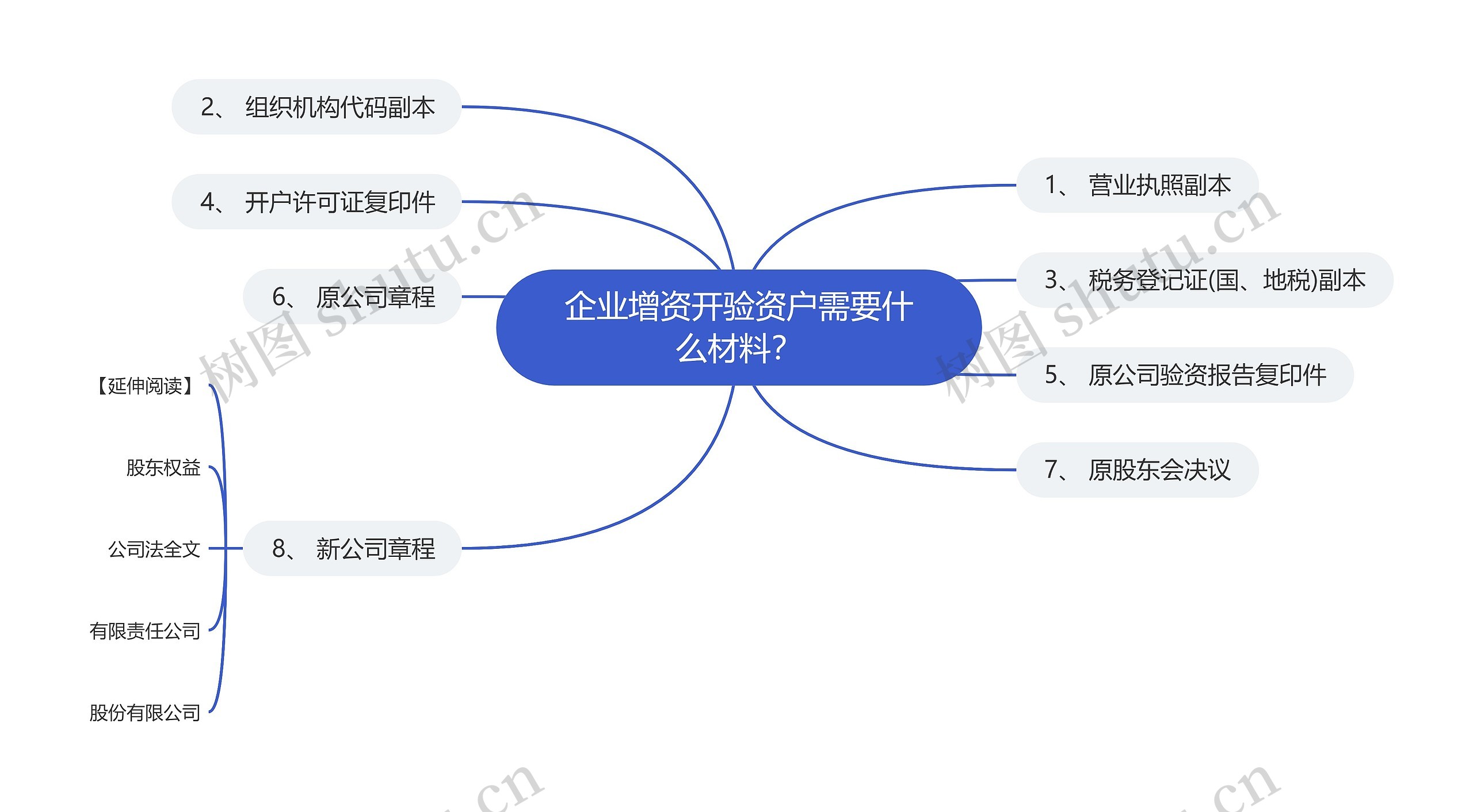 企业增资开验资户需要什么材料？思维导图