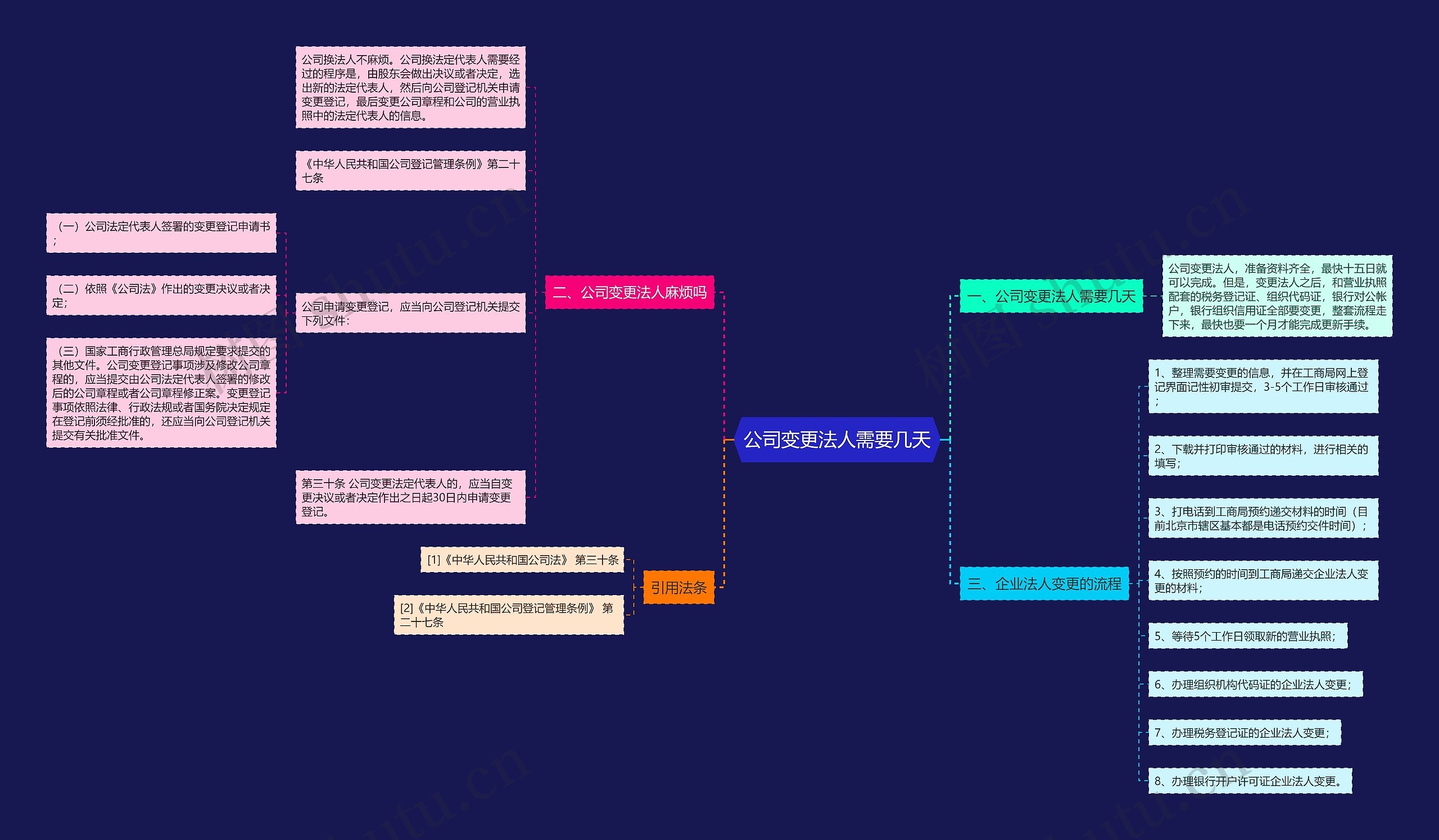 公司变更法人需要几天思维导图