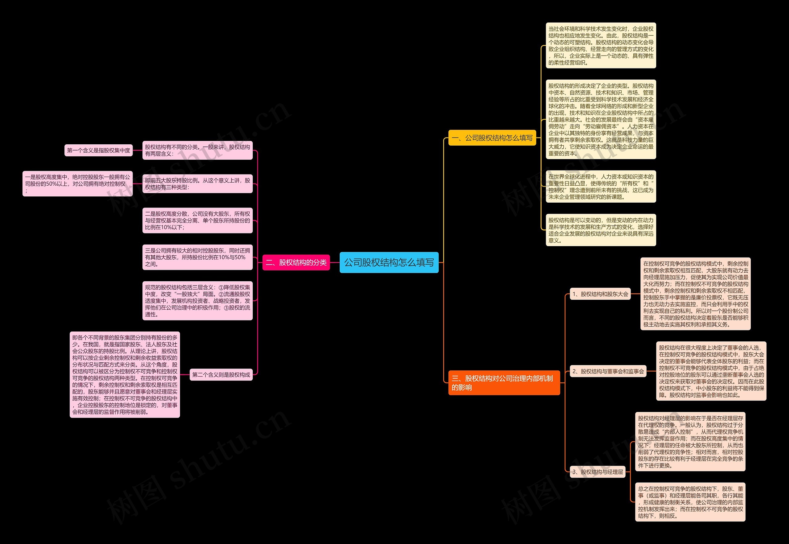 公司股权结构怎么填写思维导图