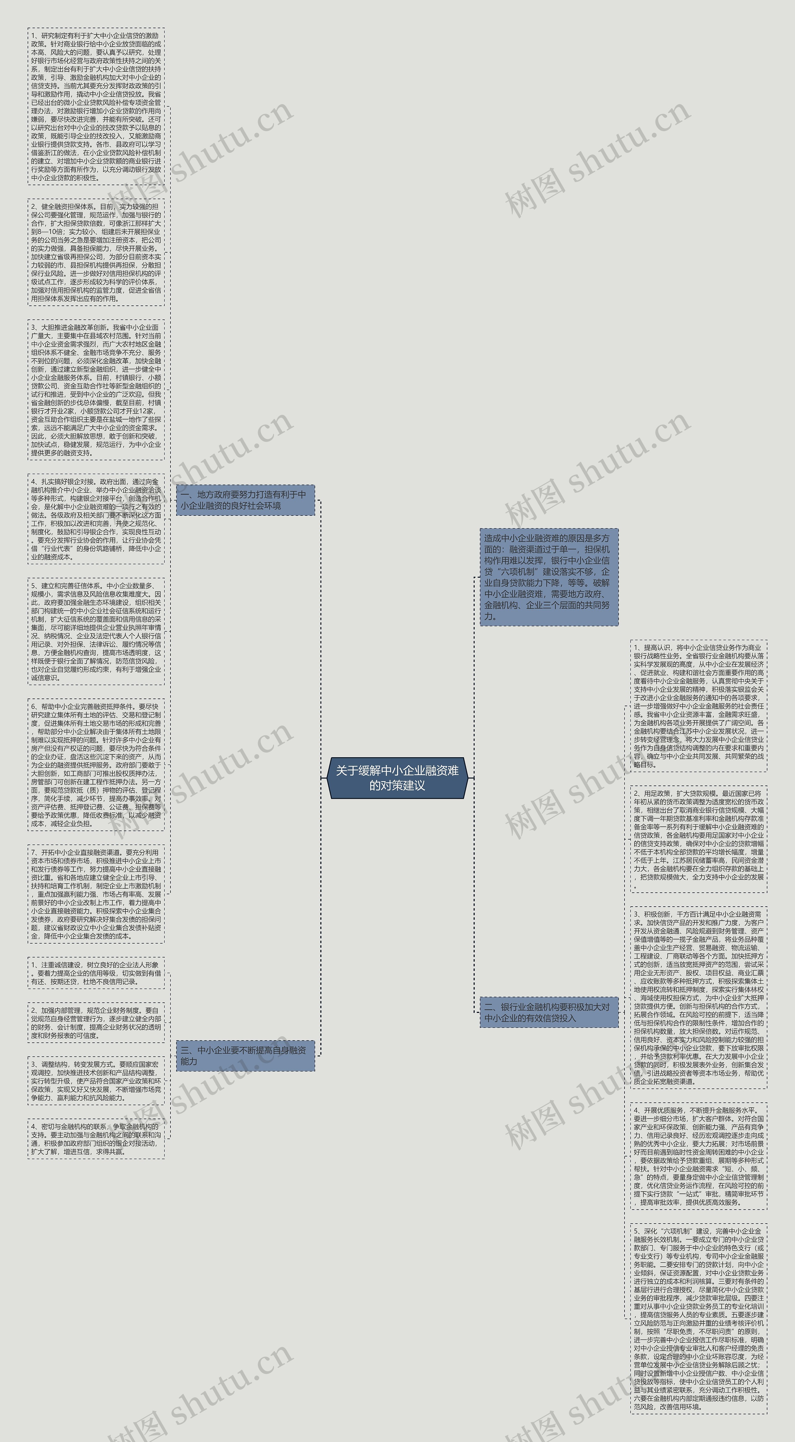 关于缓解中小企业融资难的对策建议思维导图