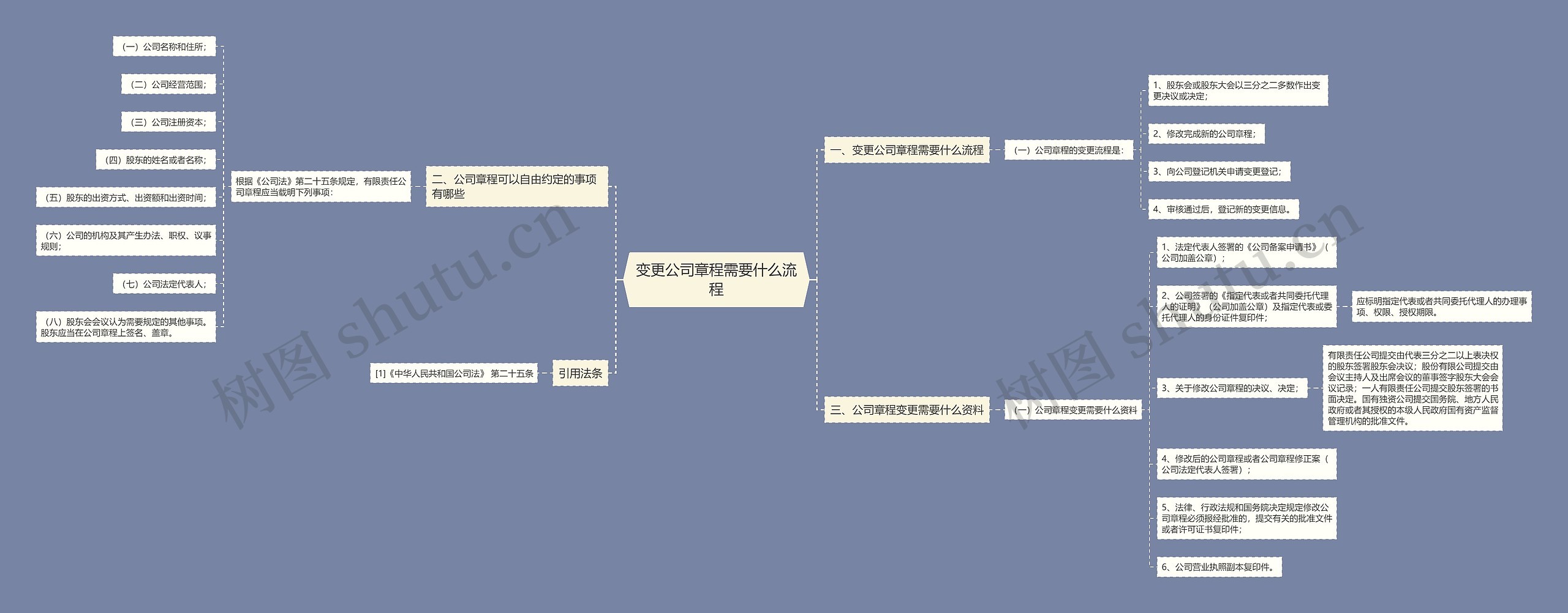 变更公司章程需要什么流程思维导图