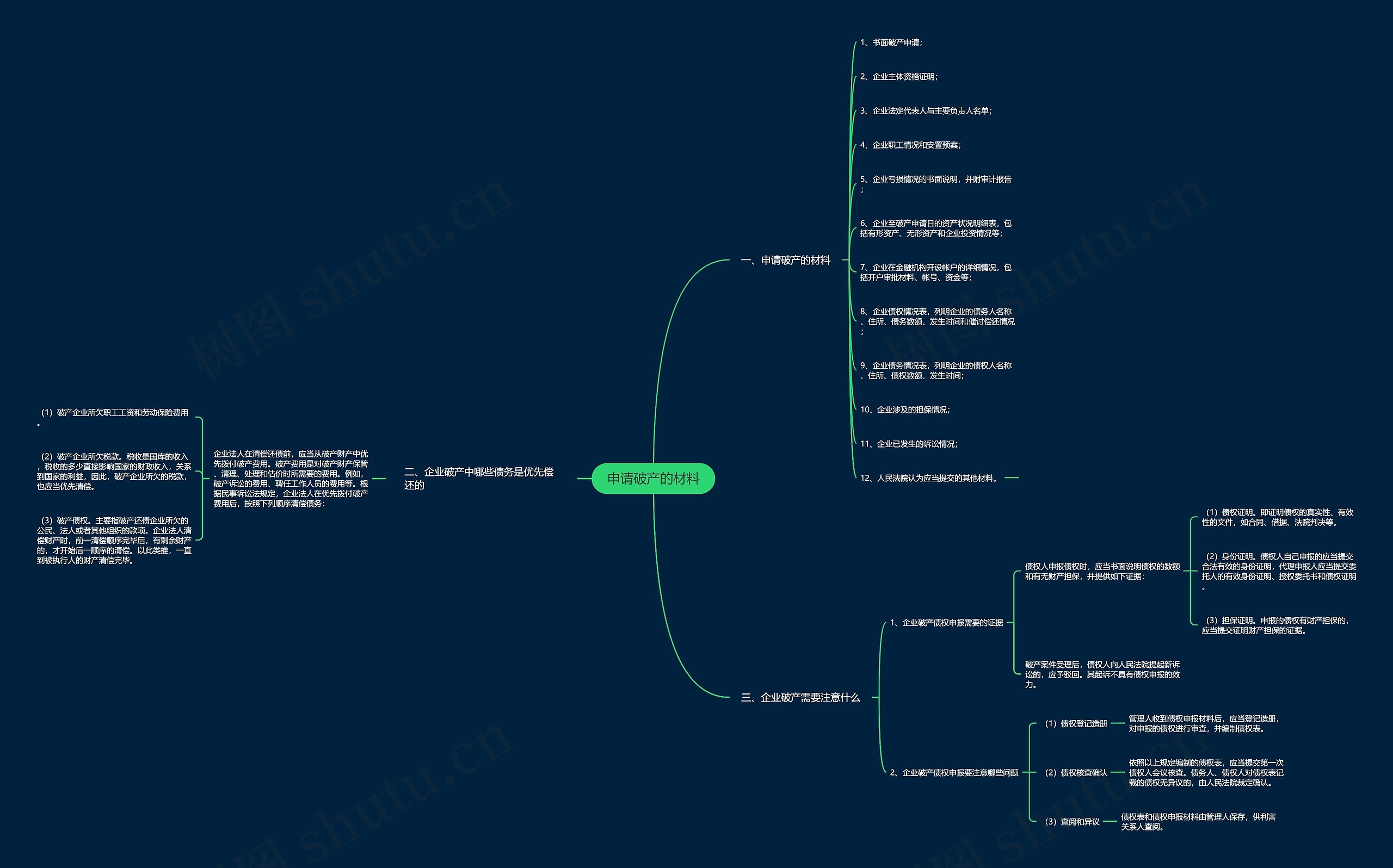 申请破产的材料思维导图