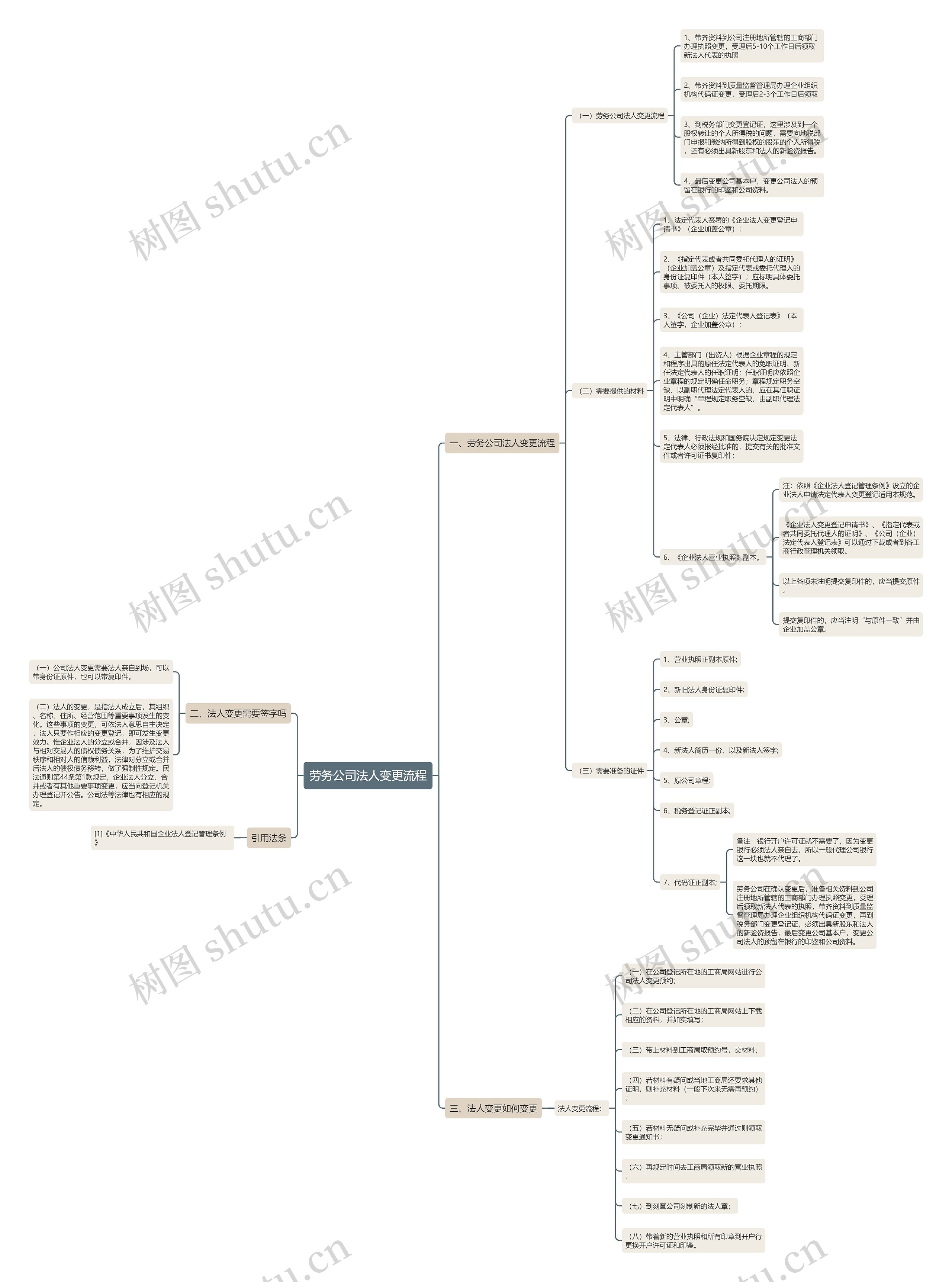 劳务公司法人变更流程思维导图