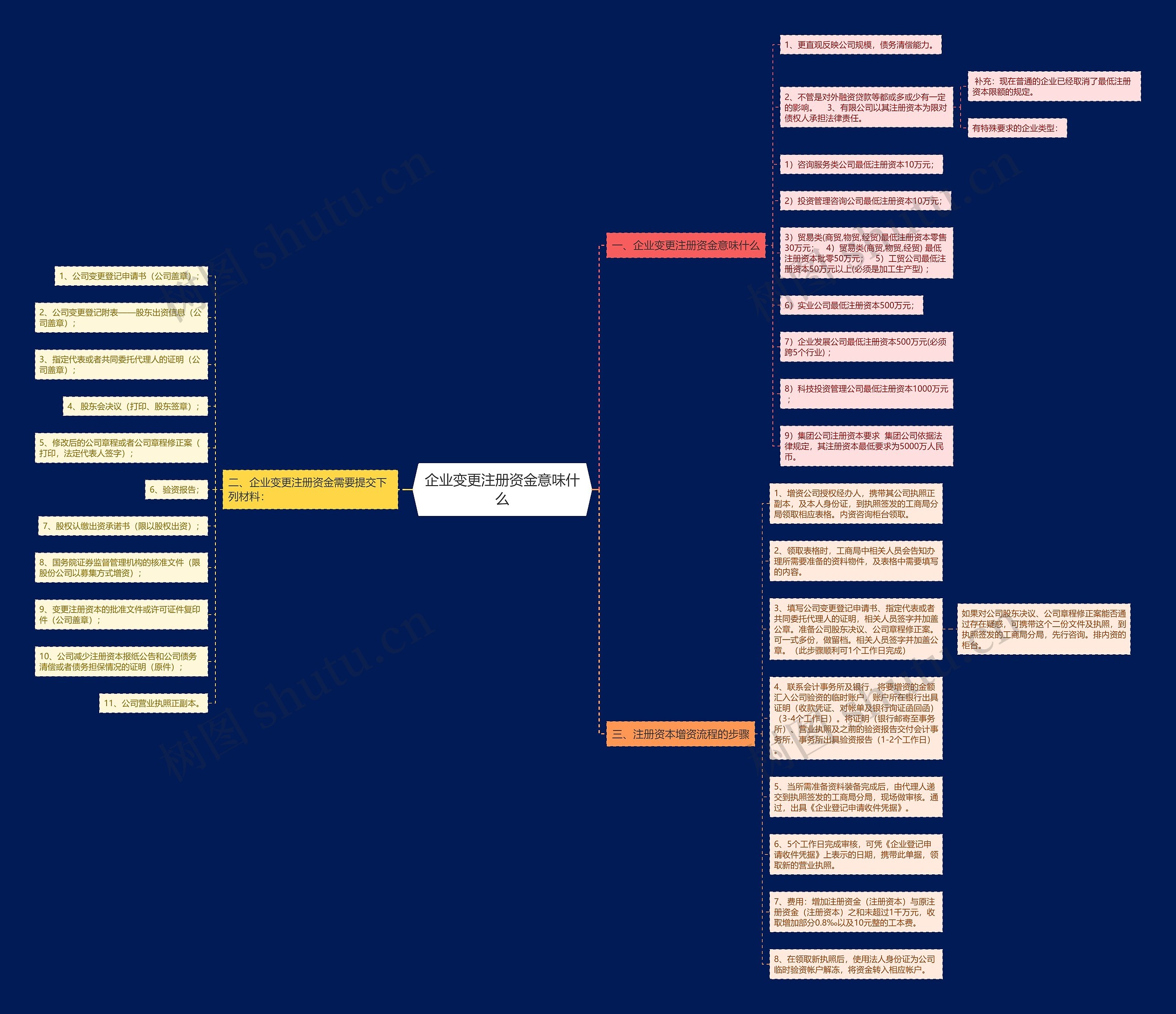 企业变更注册资金意味什么