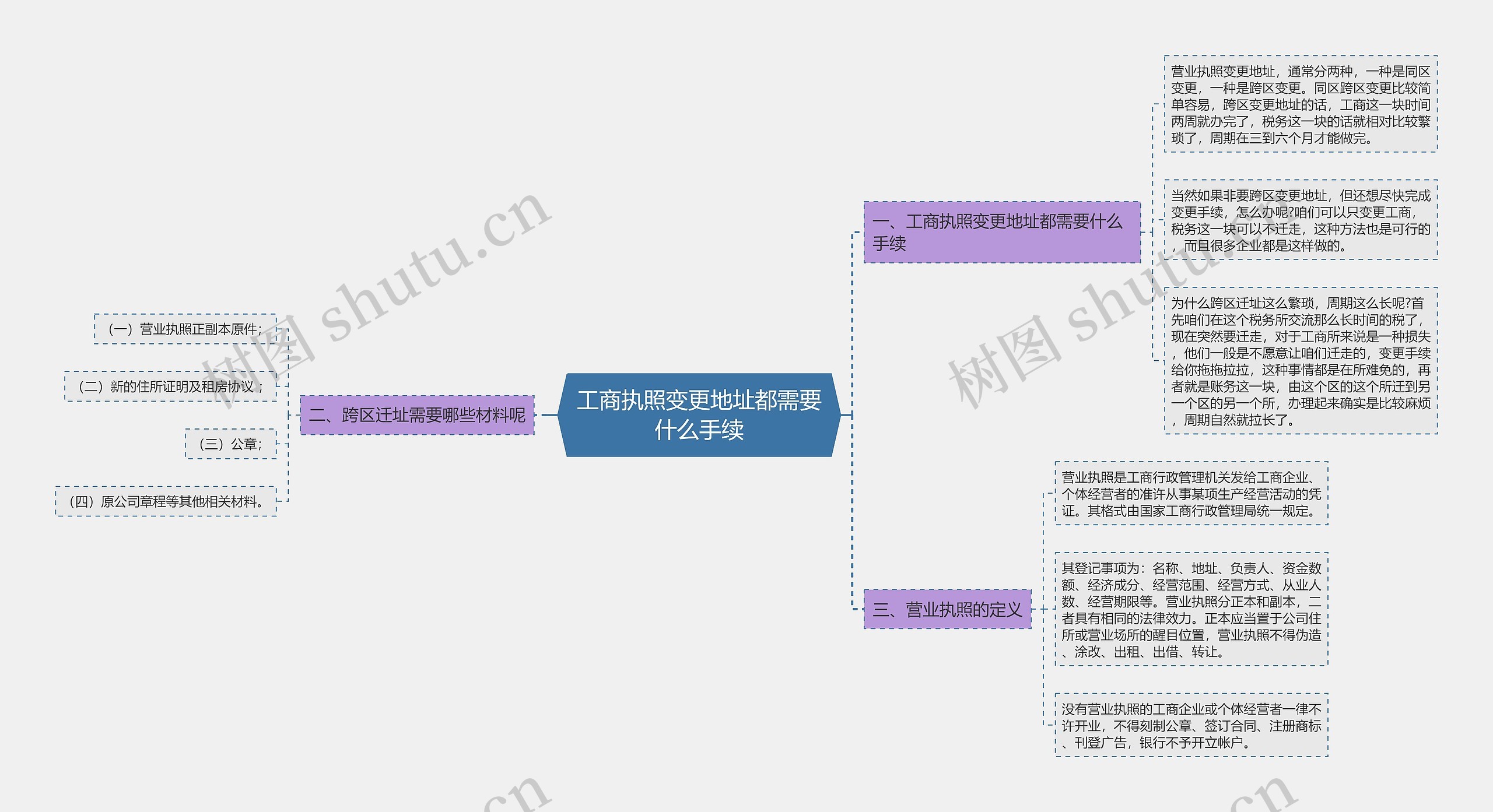 工商执照变更地址都需要什么手续思维导图