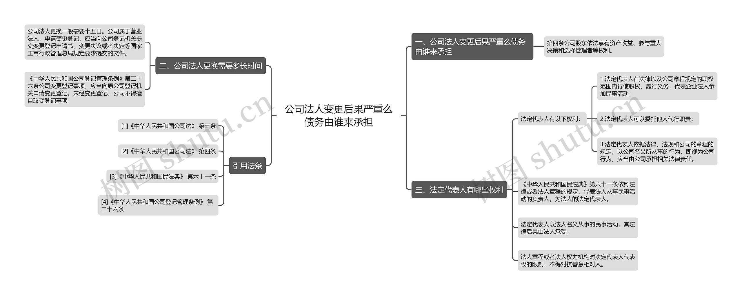 公司法人变更后果严重么债务由谁来承担思维导图