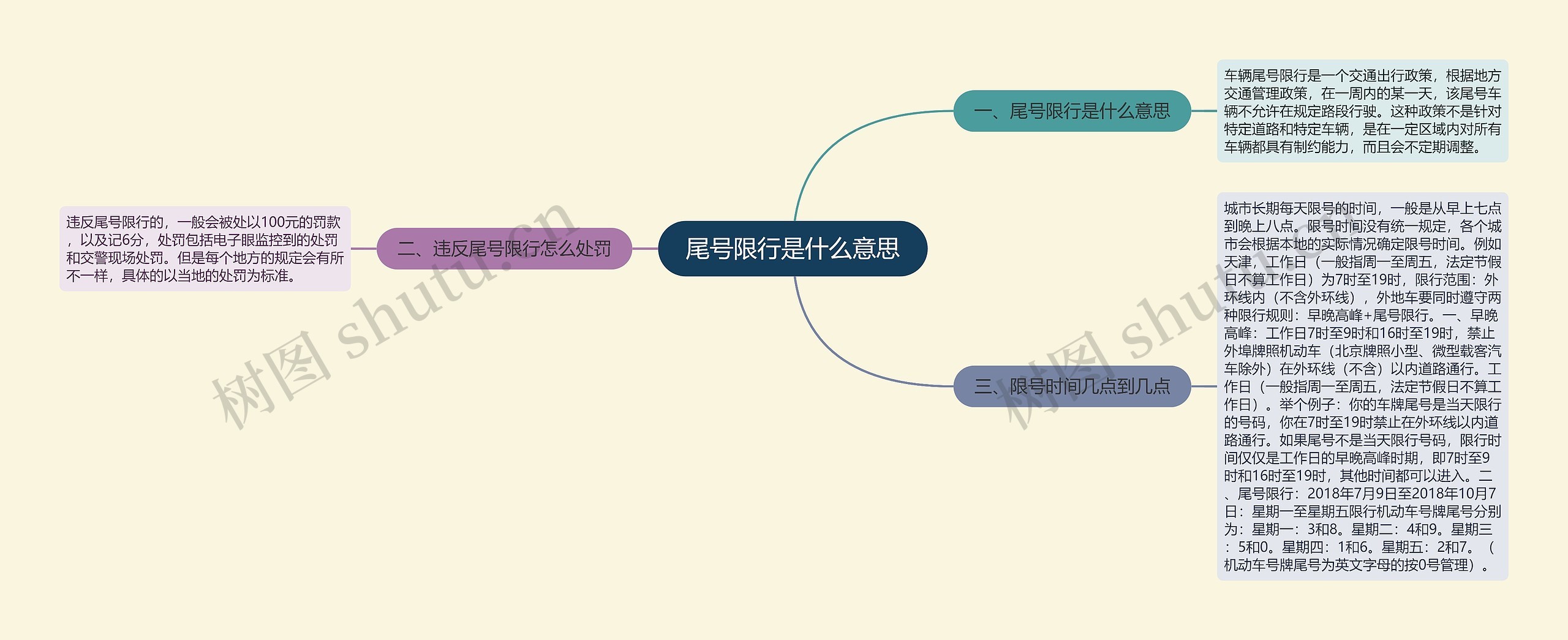 尾号限行是什么意思思维导图