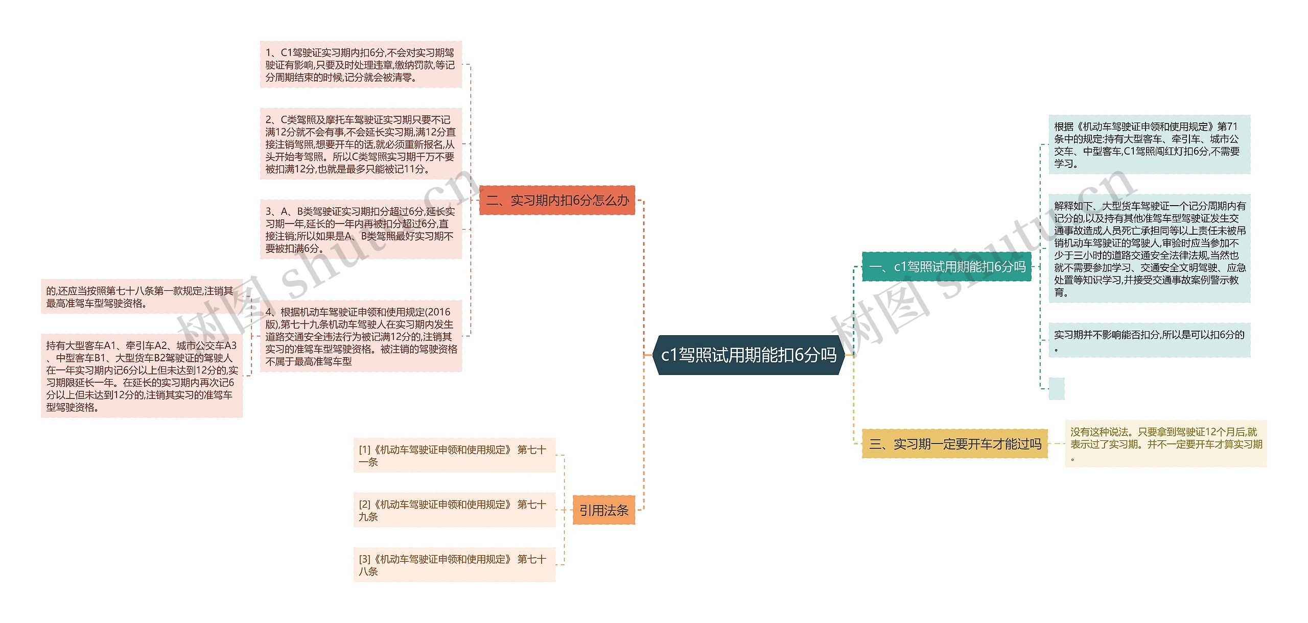 c1驾照试用期能扣6分吗思维导图