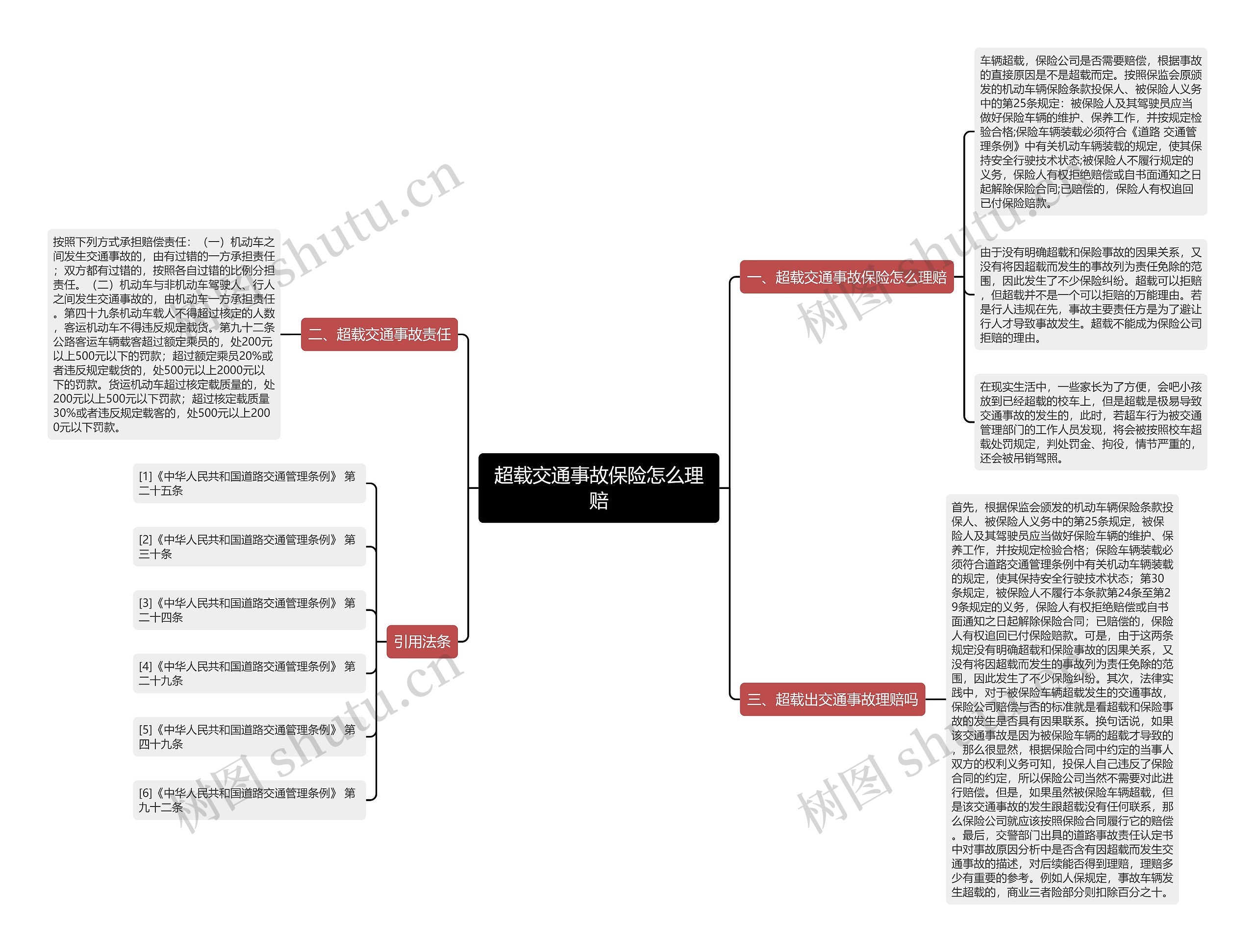 超载交通事故保险怎么理赔思维导图