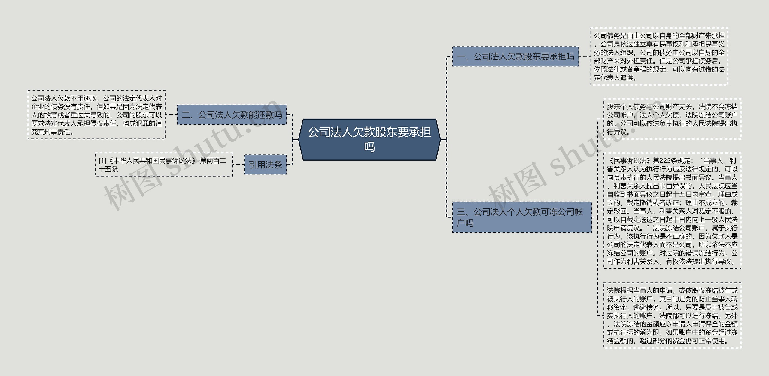 公司法人欠款股东要承担吗思维导图