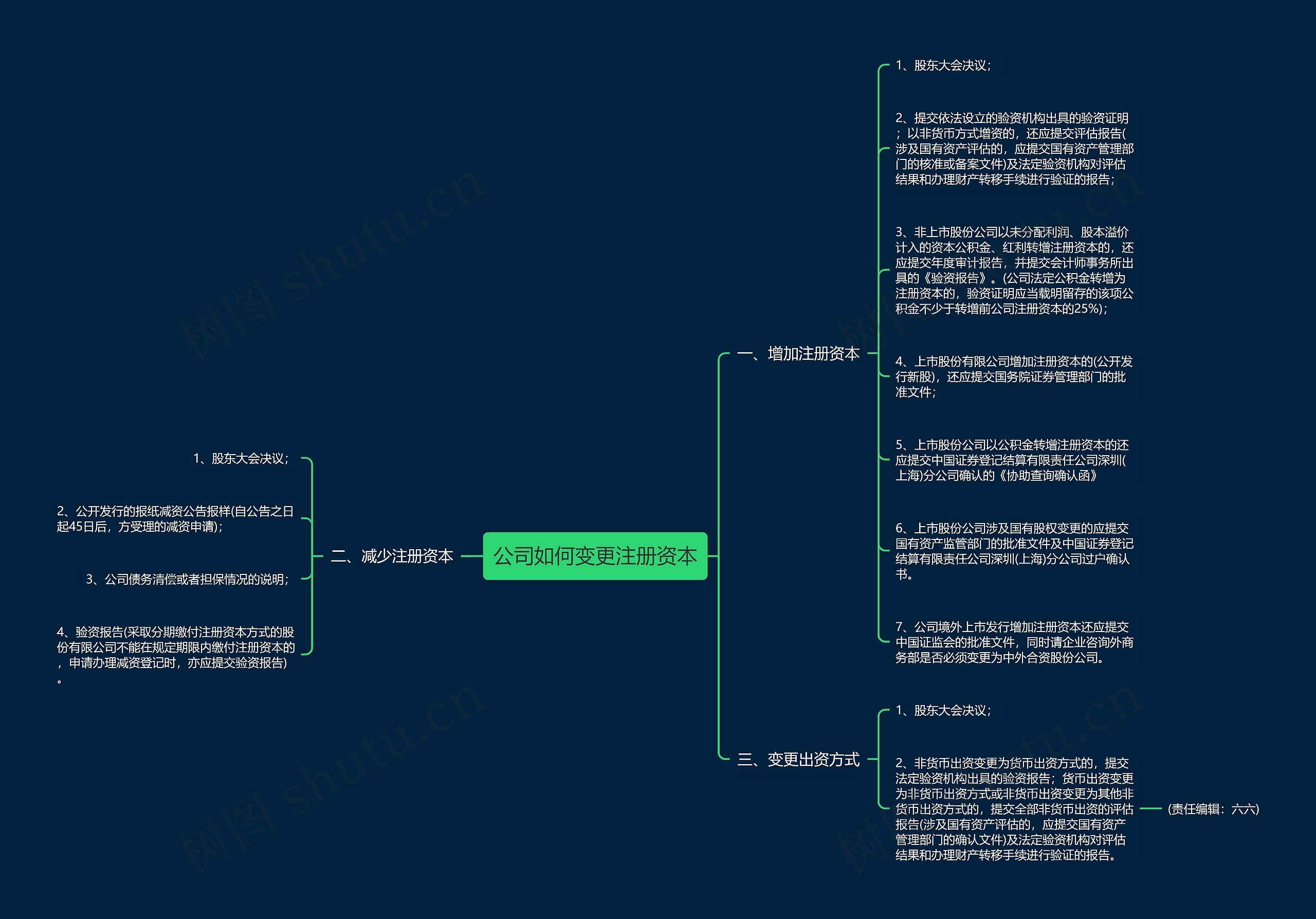 公司如何变更注册资本