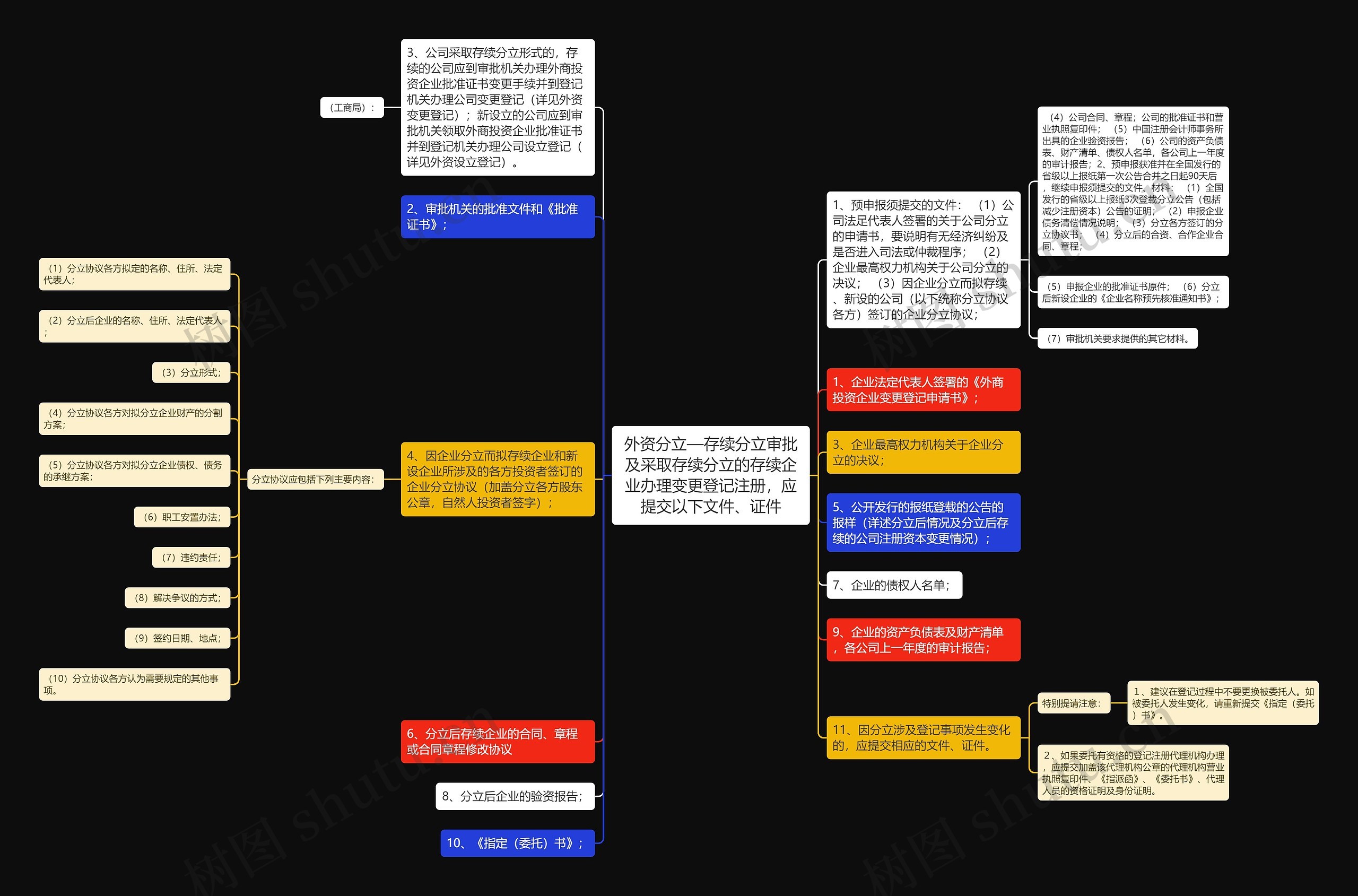 外资分立—存续分立审批及采取存续分立的存续企业办理变更登记注册，应提交以下文件、证件