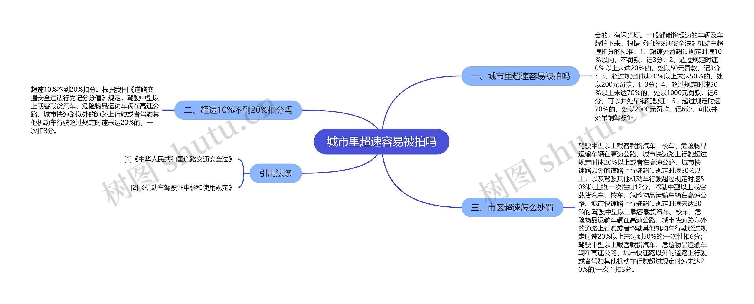 城市里超速容易被拍吗思维导图