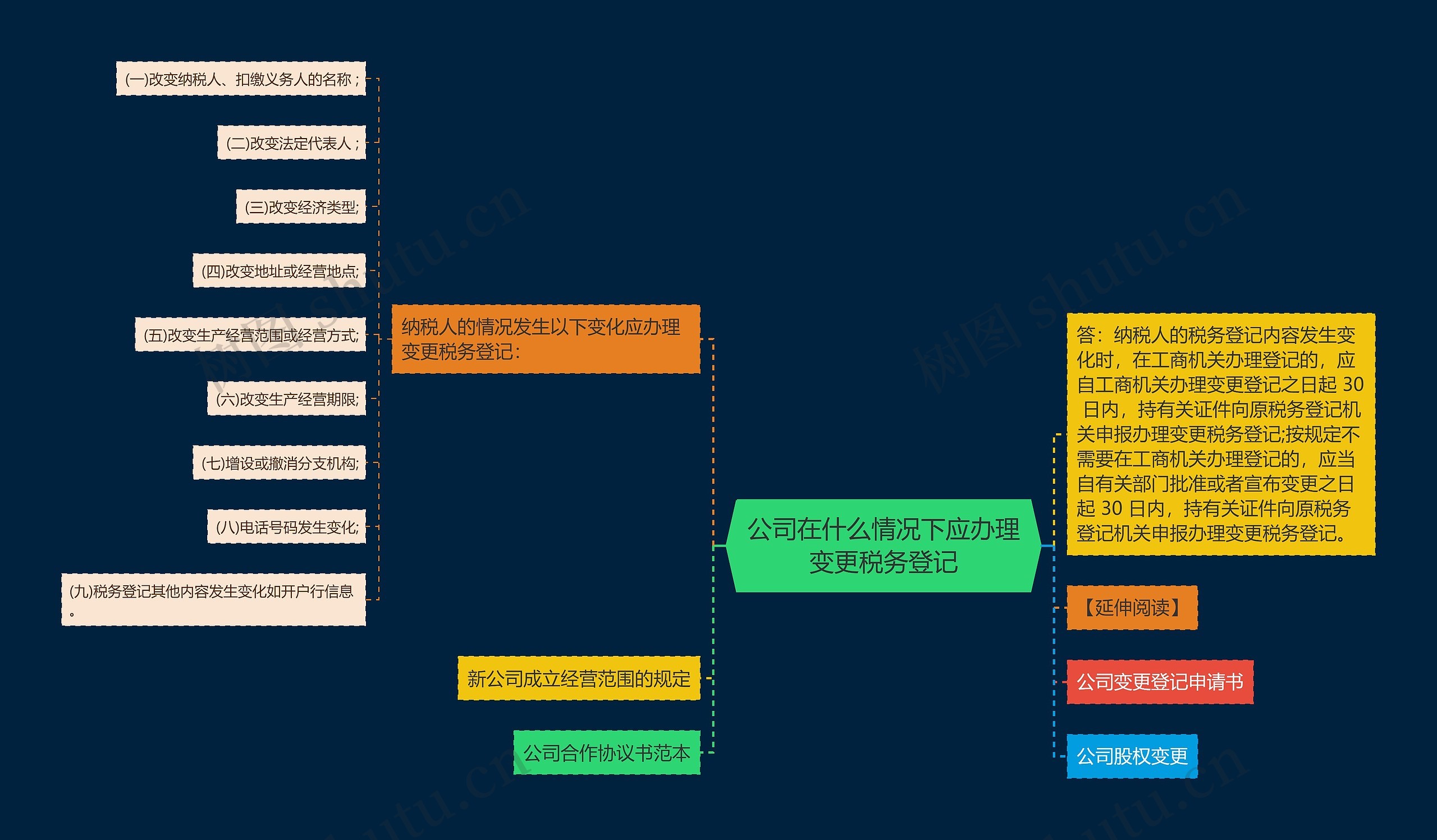 公司在什么情况下应办理变更税务登记思维导图