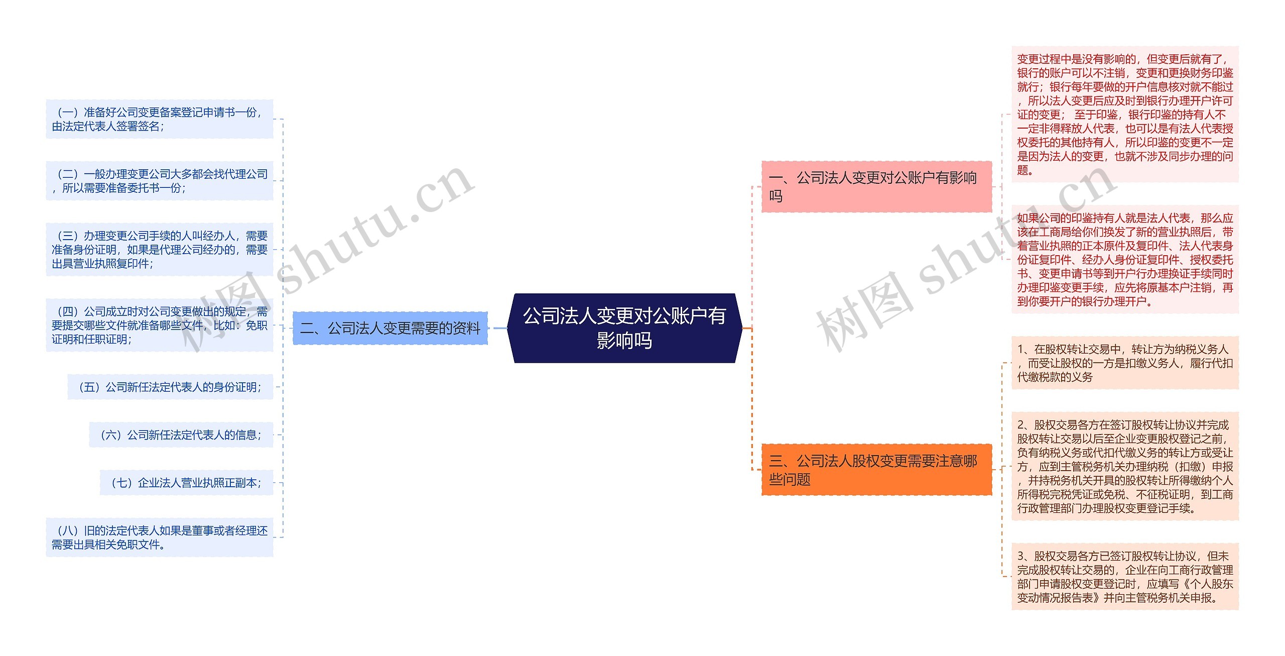 公司法人变更对公账户有影响吗思维导图