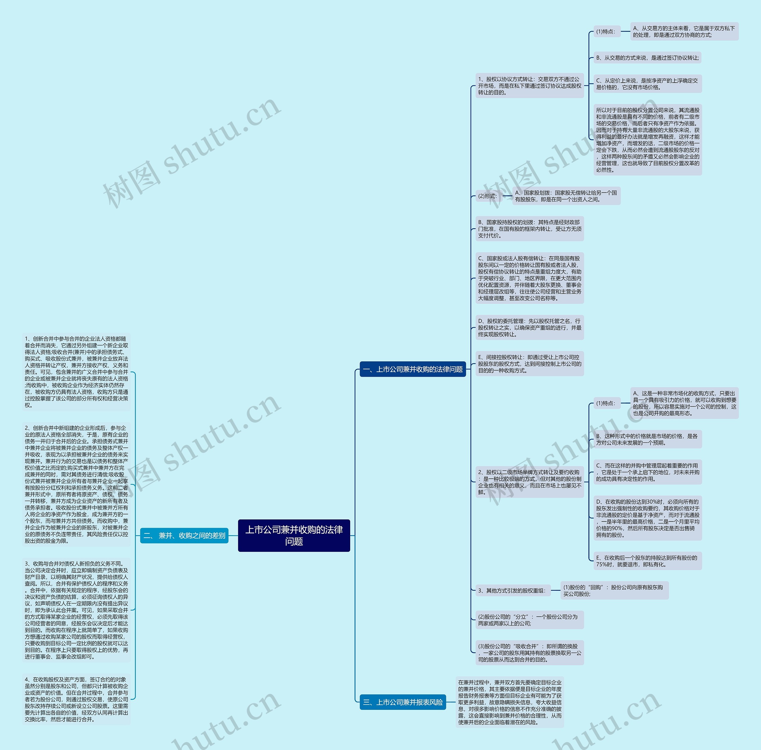 上市公司兼并收购的法律问题思维导图
