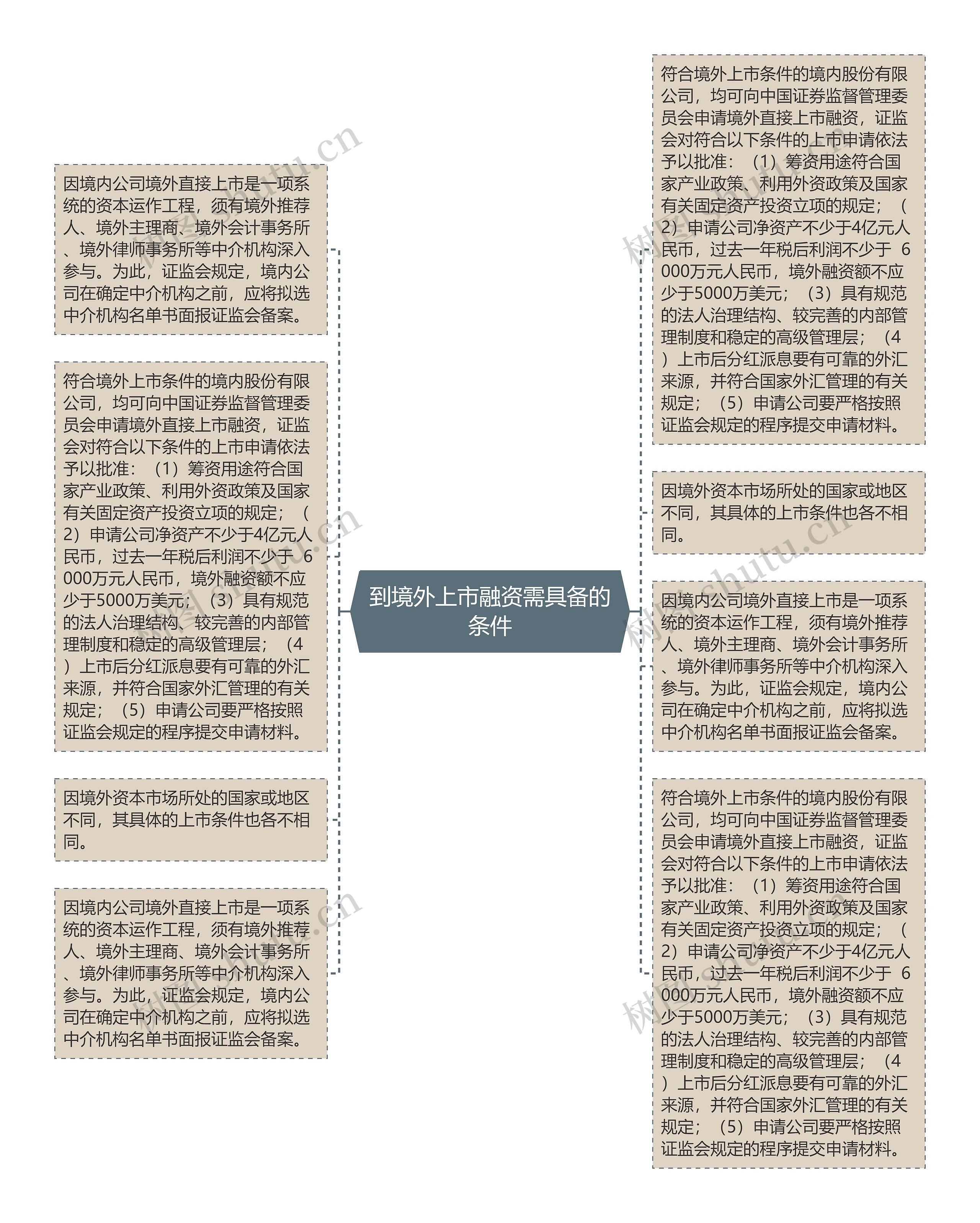 到境外上市融资需具备的条件思维导图