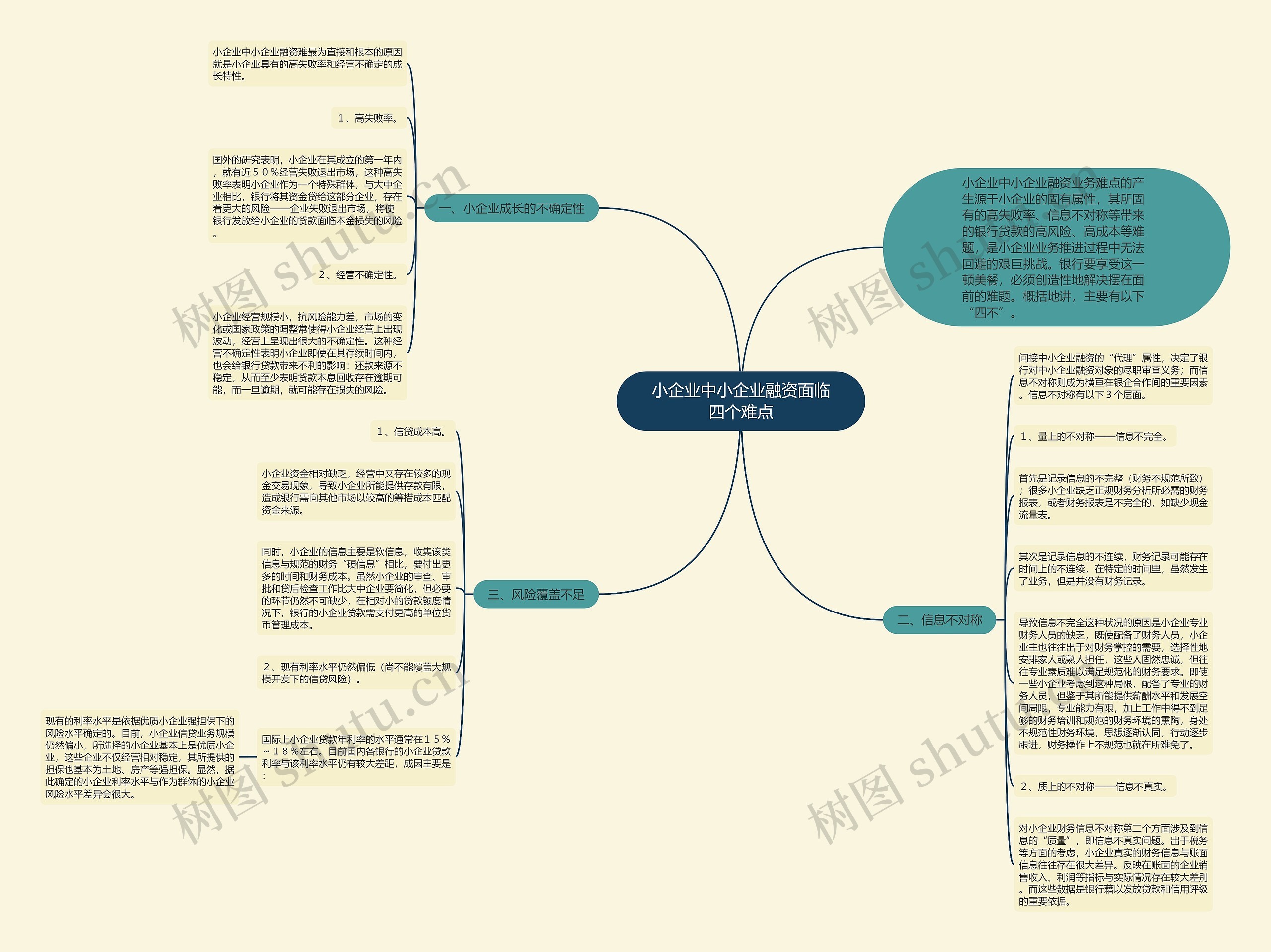 小企业中小企业融资面临四个难点