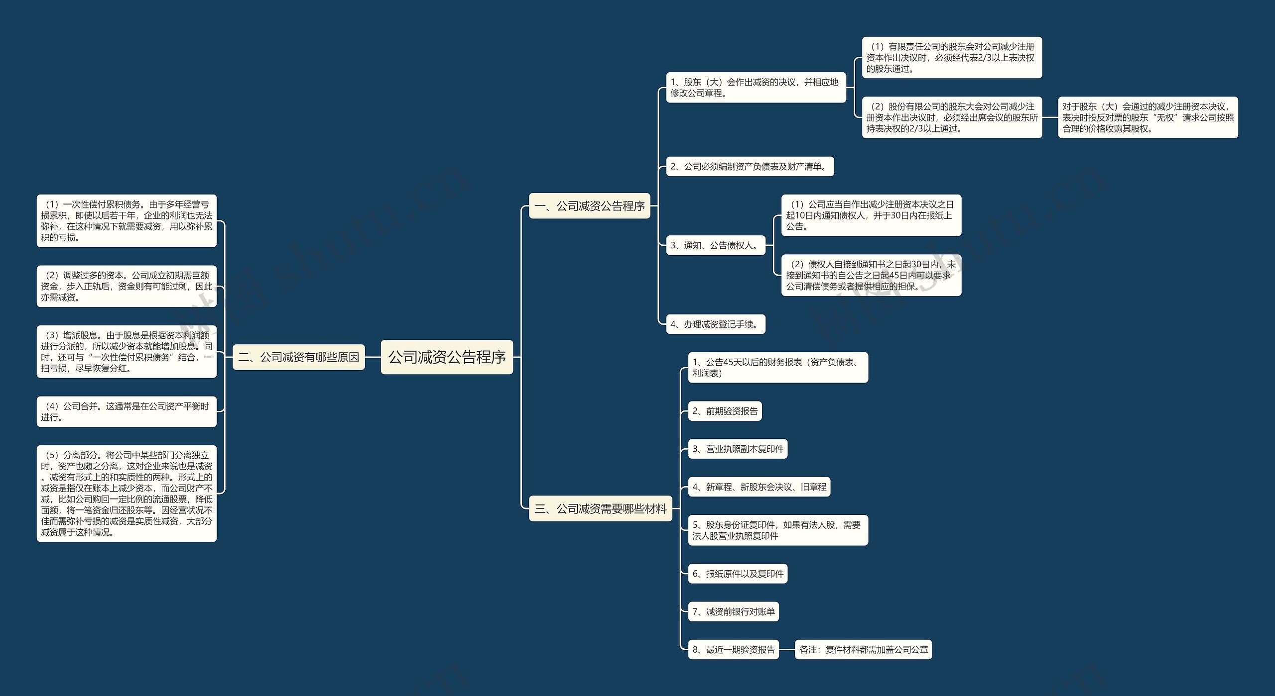 公司减资公告程序 公司减资公告程序