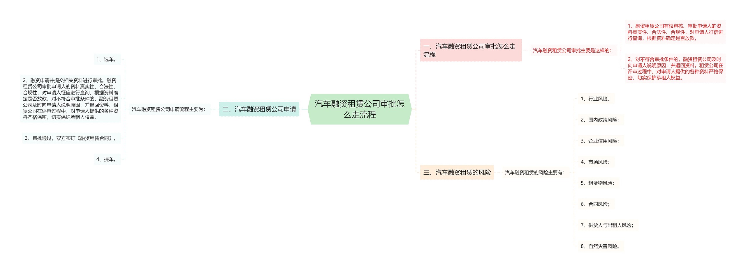 汽车融资租赁公司审批怎么走流程思维导图