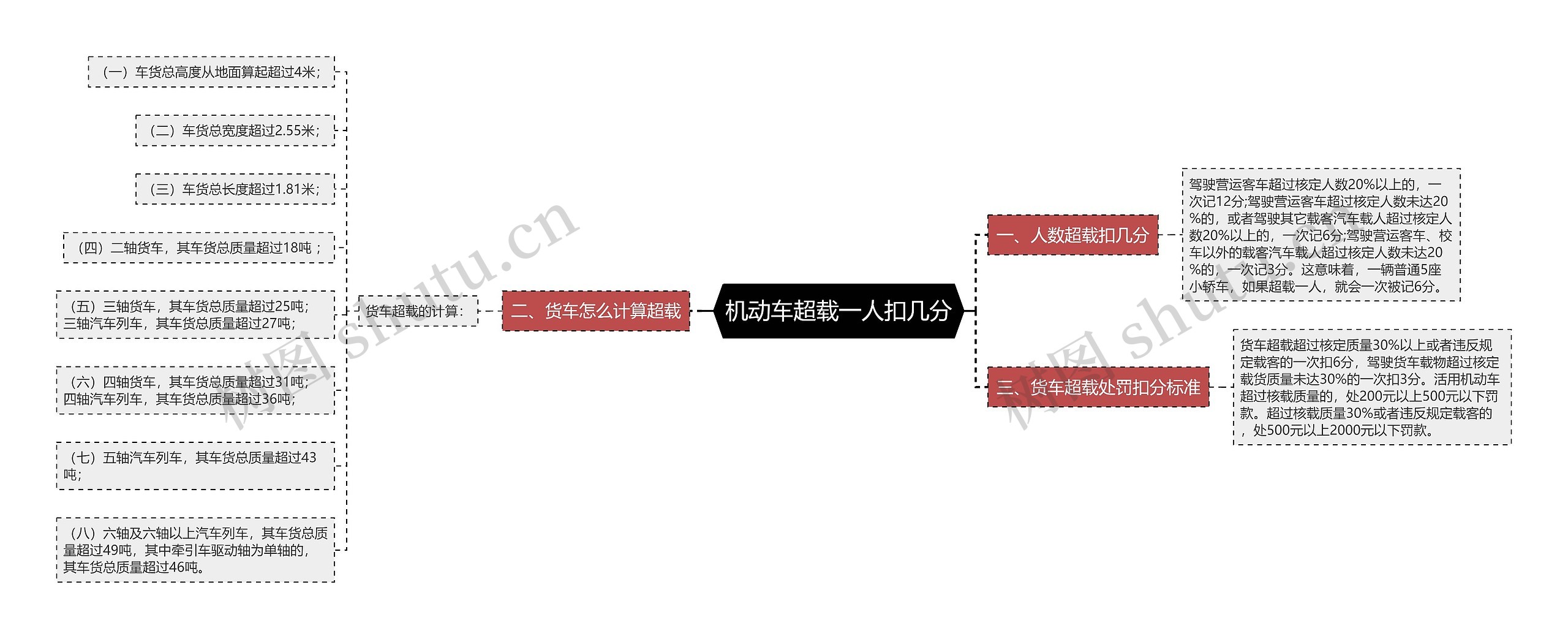 机动车超载一人扣几分思维导图