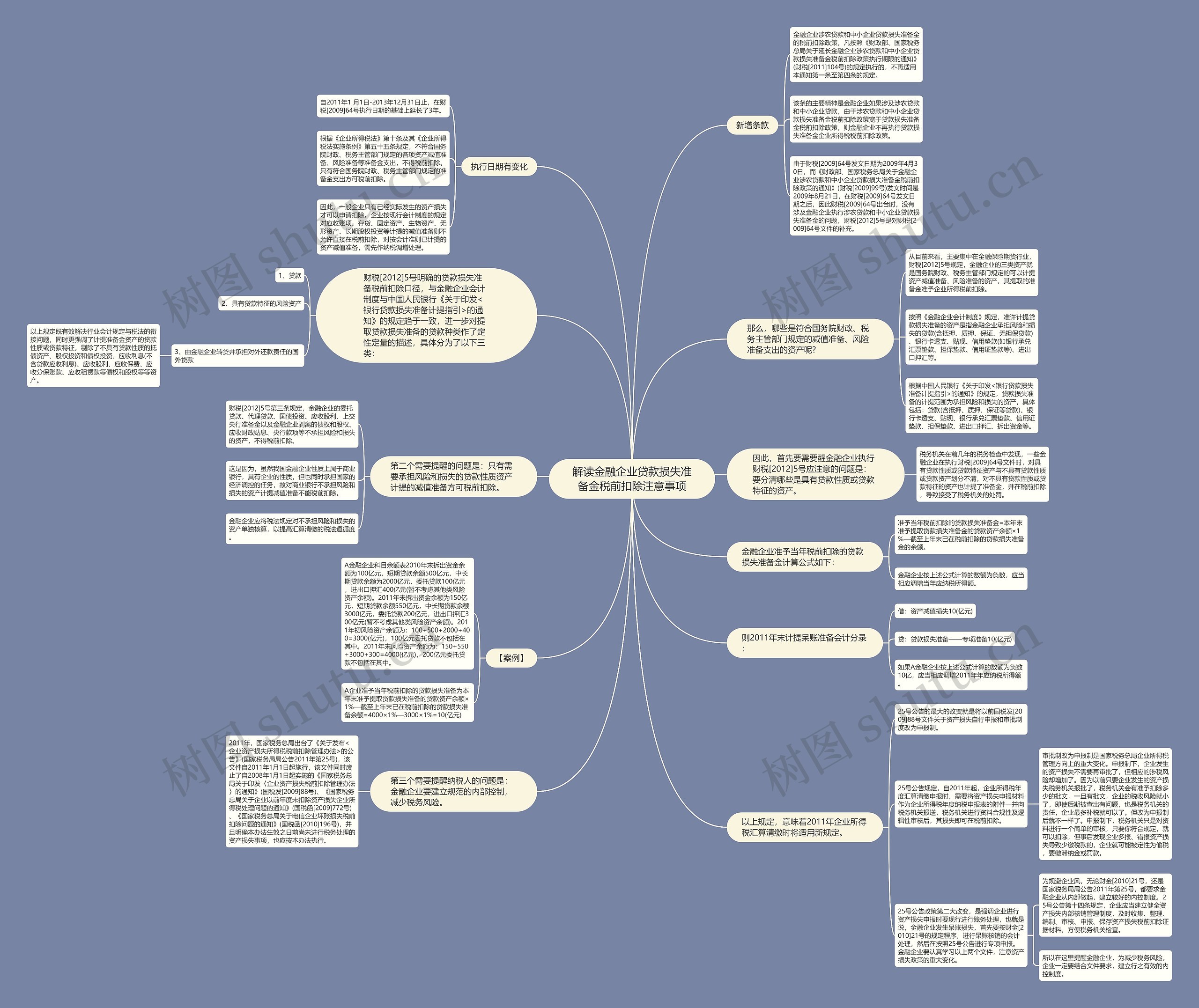 解读金融企业贷款损失准备金税前扣除注意事项思维导图