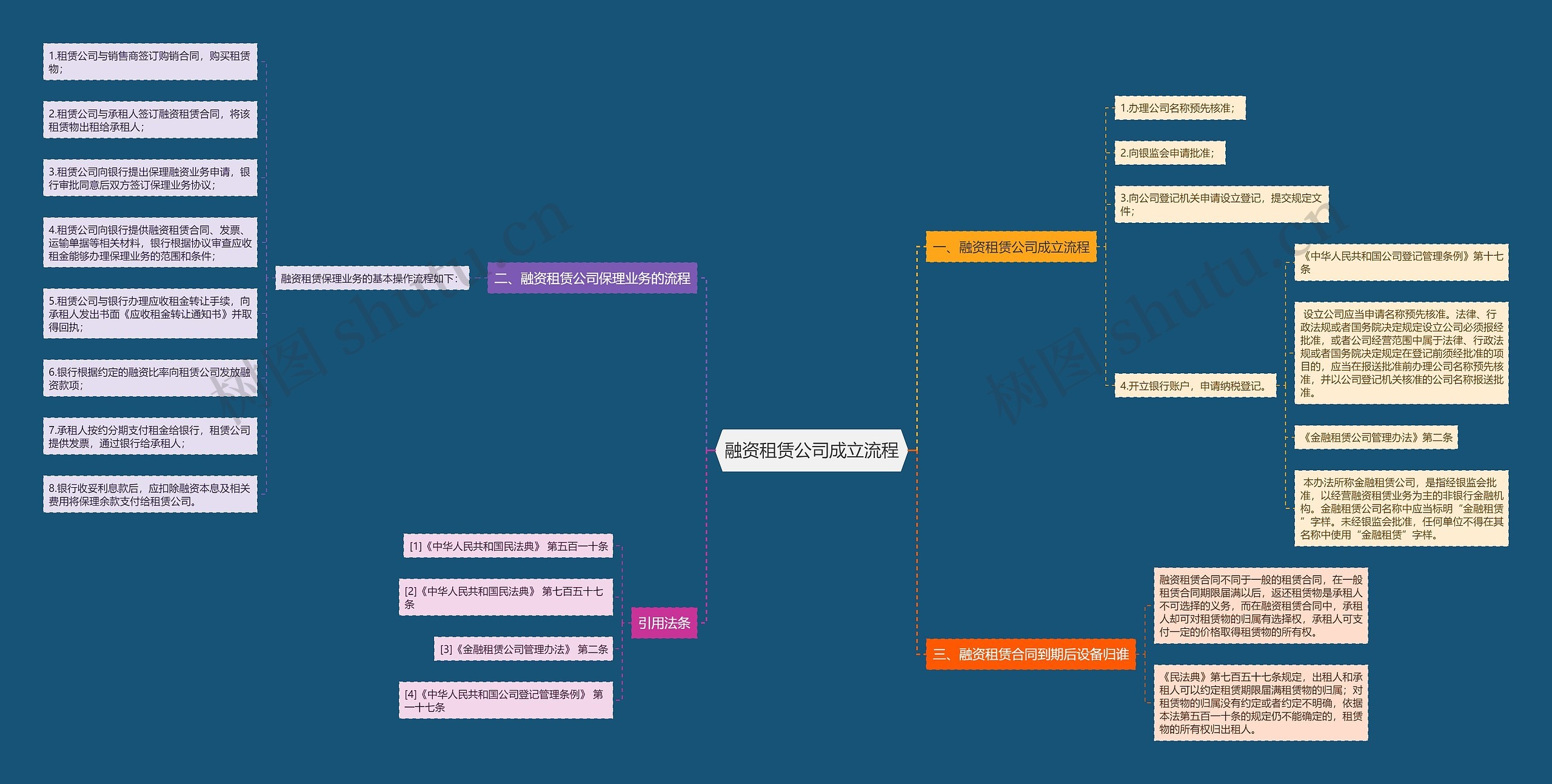 融资租赁公司成立流程思维导图