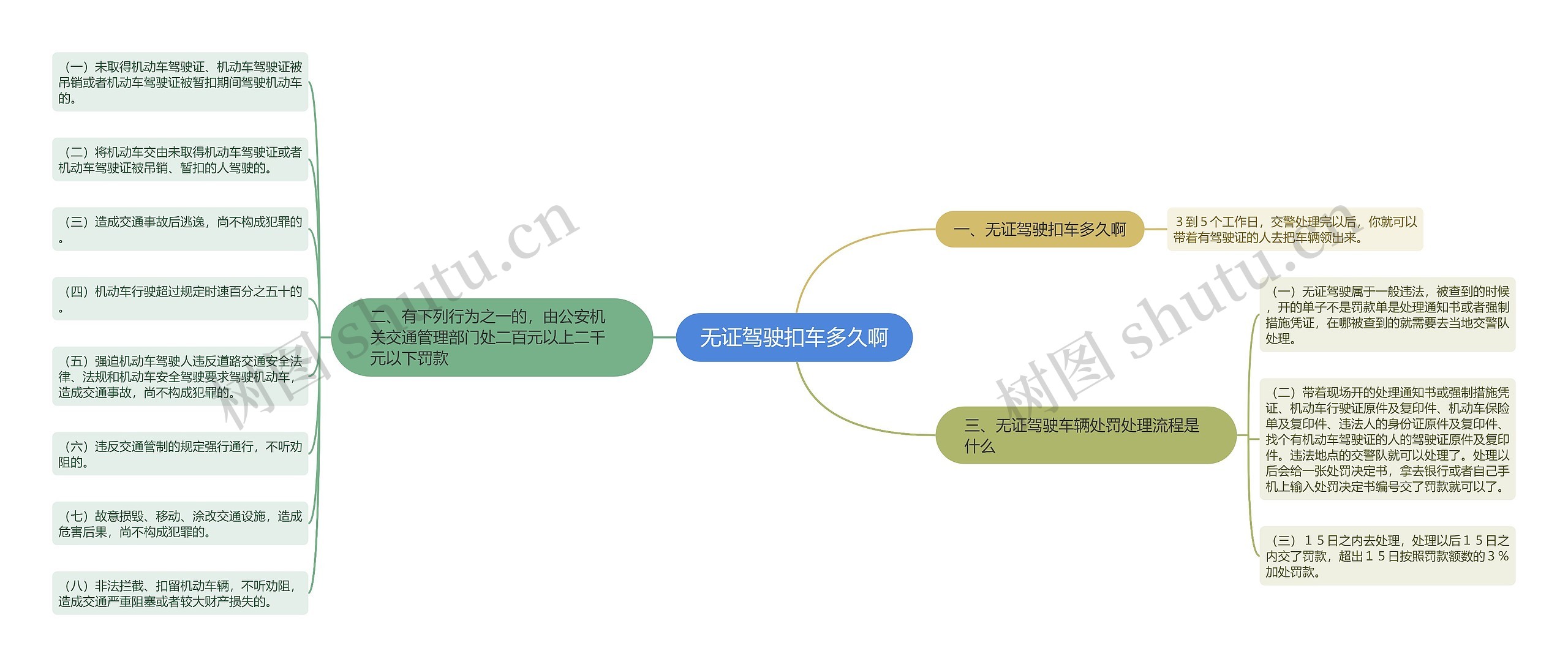 无证驾驶扣车多久啊思维导图