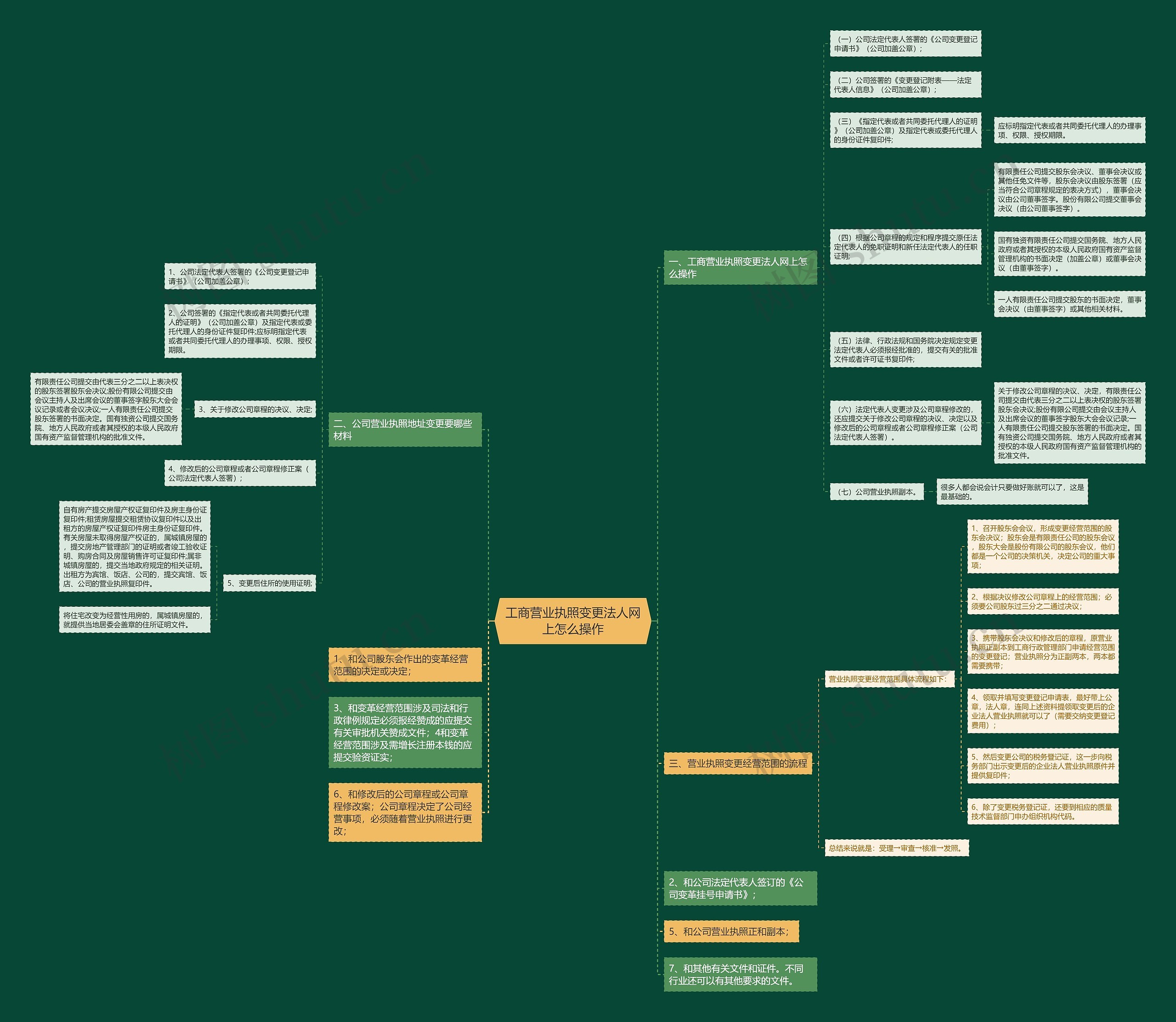 工商营业执照变更法人网上怎么操作思维导图